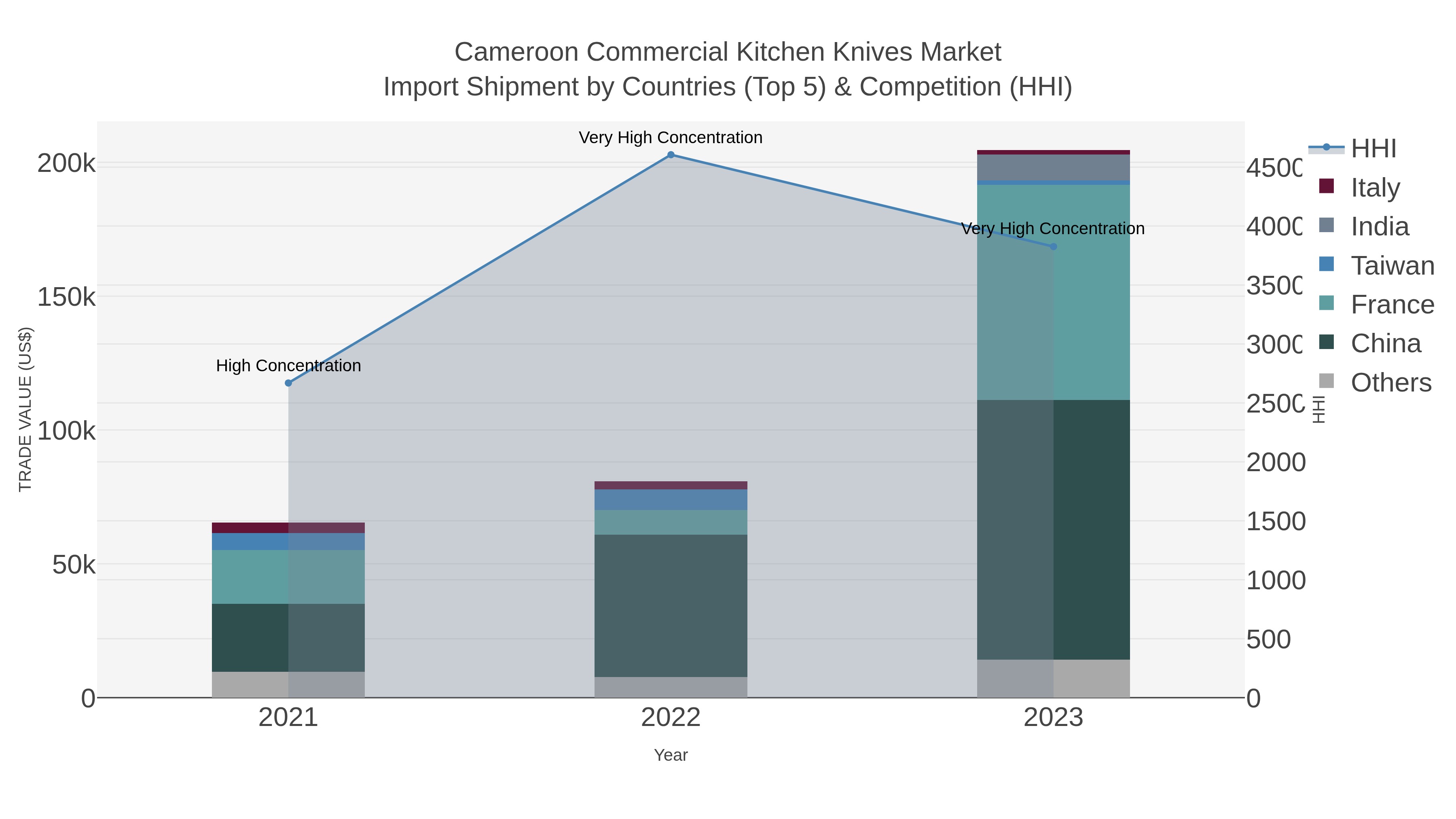 Cameroon Commercial Kitchen Knives Market Import Shipment by Countries (Top 5) & Competition (HHI)