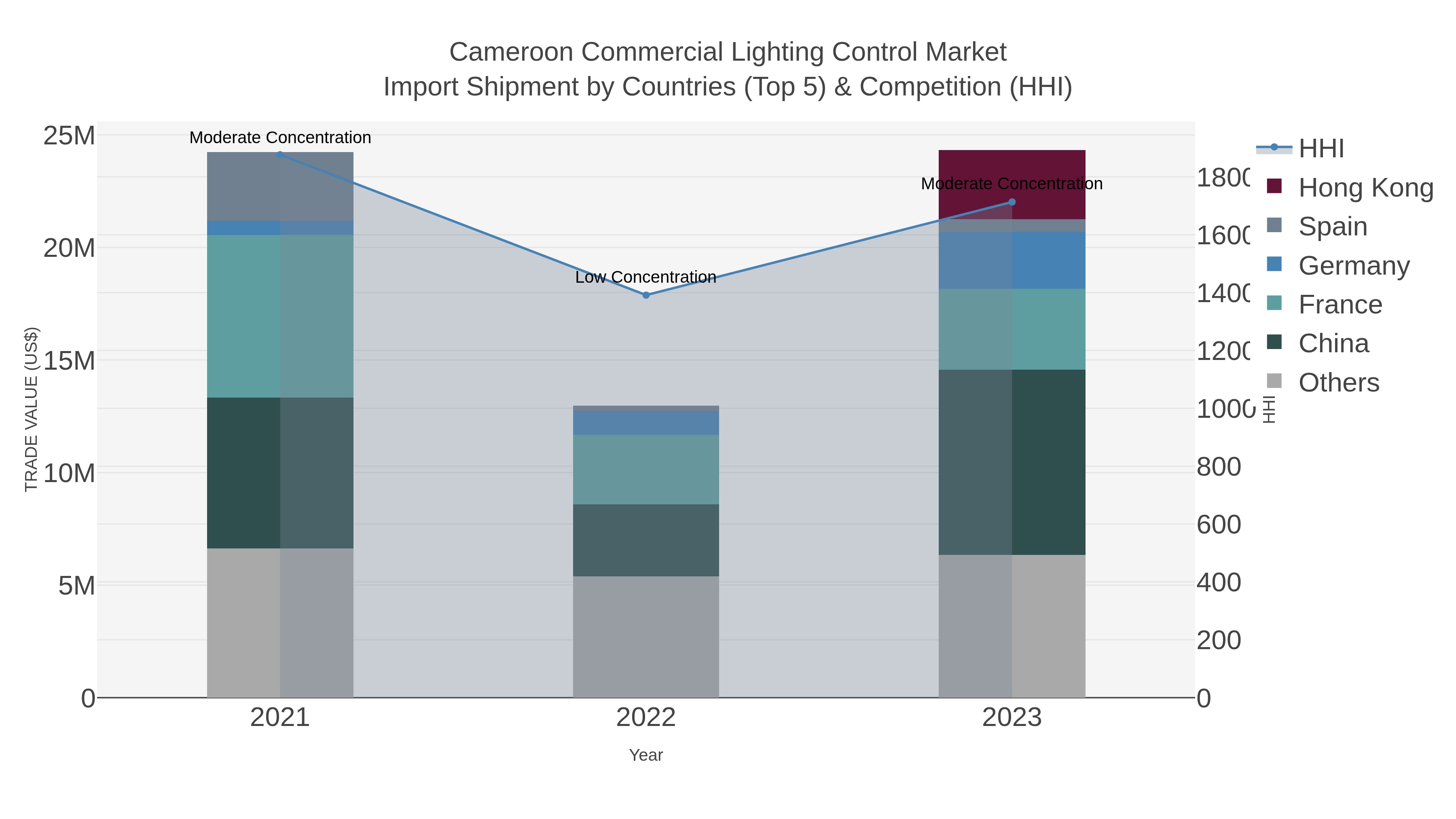Cameroon Commercial Lighting Control Market Import Shipment by Countries (Top 5) & Competition (HHI)