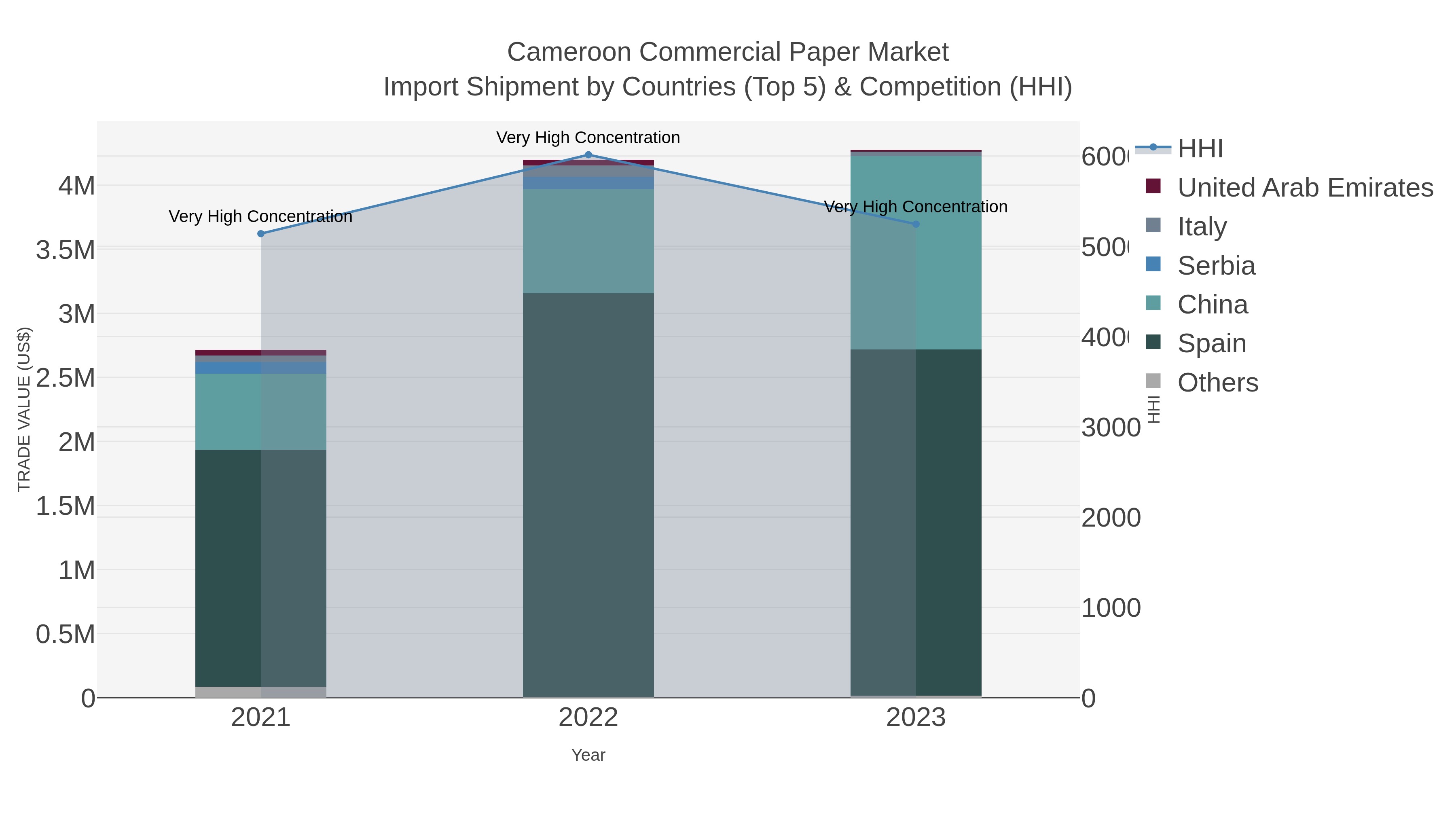 Cameroon Commercial Paper Market Import Shipment by Countries (Top 5) & Competition (HHI)