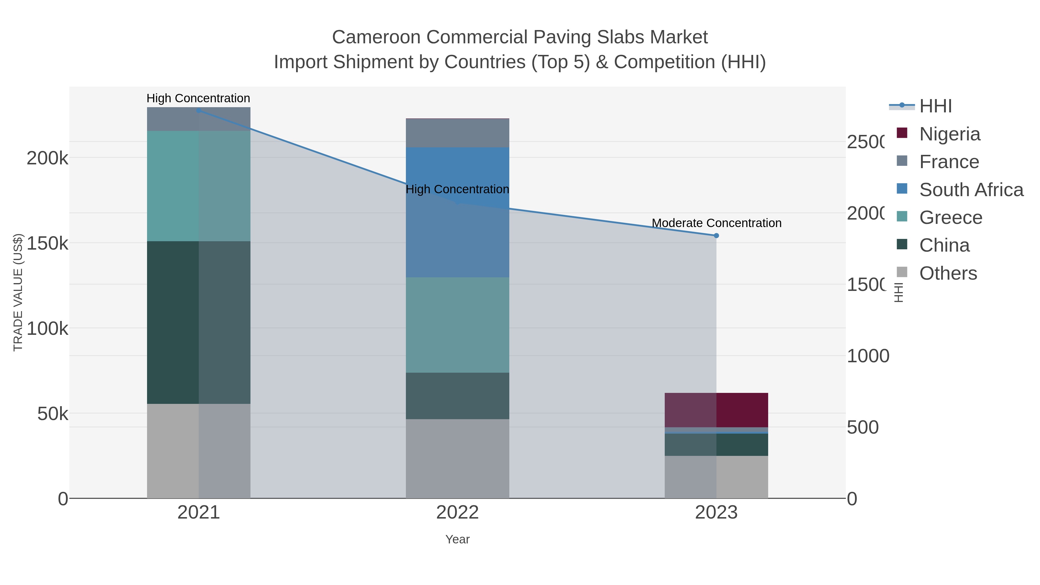 Cameroon Commercial Paving Slabs Market Import Shipment by Countries (Top 5) & Competition (HHI)