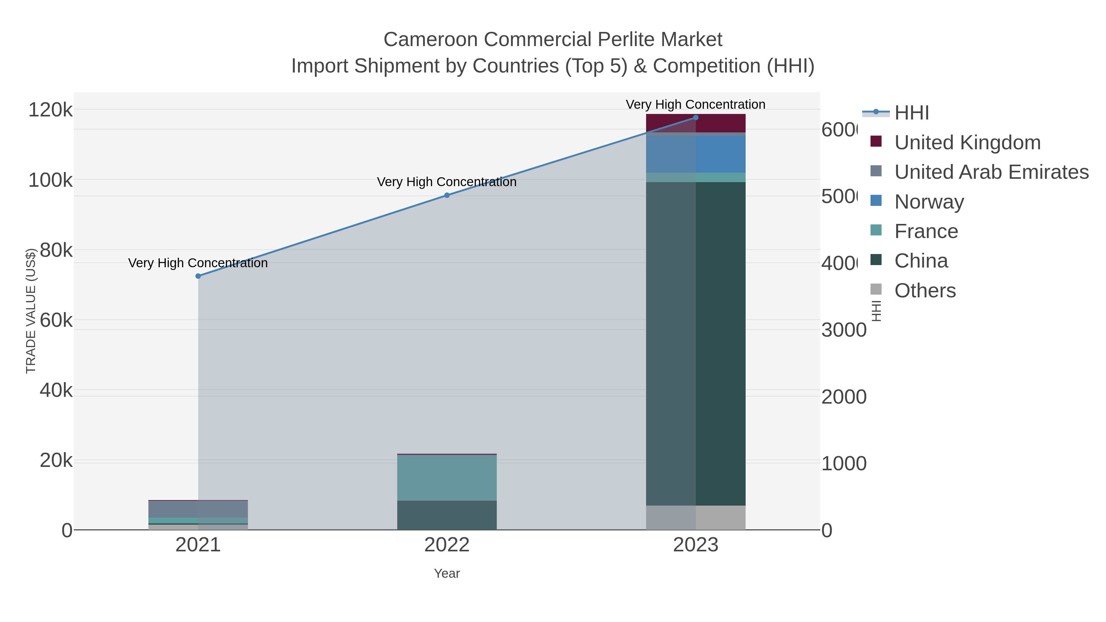 Cameroon Commercial Perlite Market Import Shipment by Countries (Top 5) & Competition (HHI)