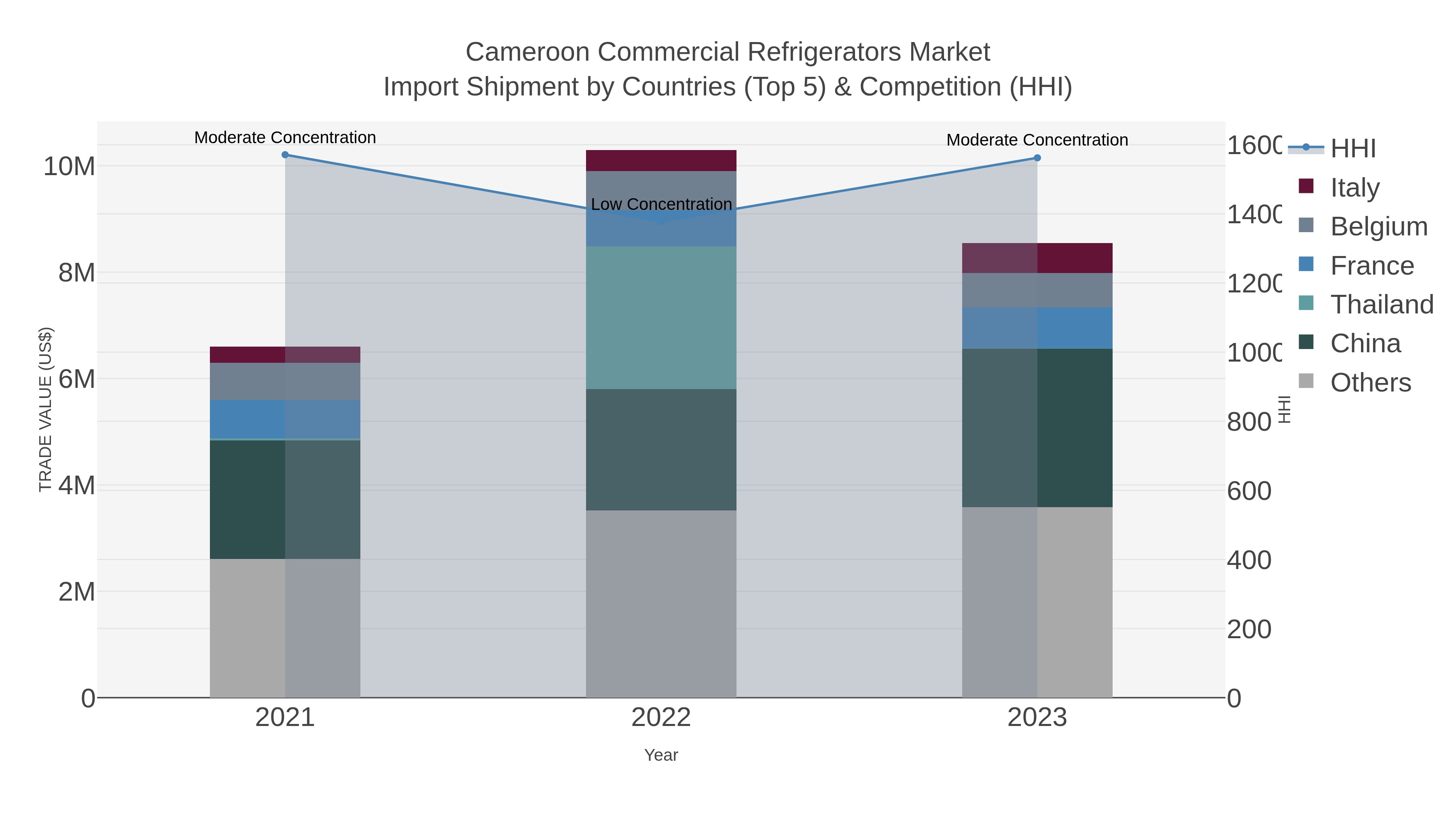Cameroon Commercial Refrigerators Market Import Shipment by Countries (Top 5) & Competition (HHI)