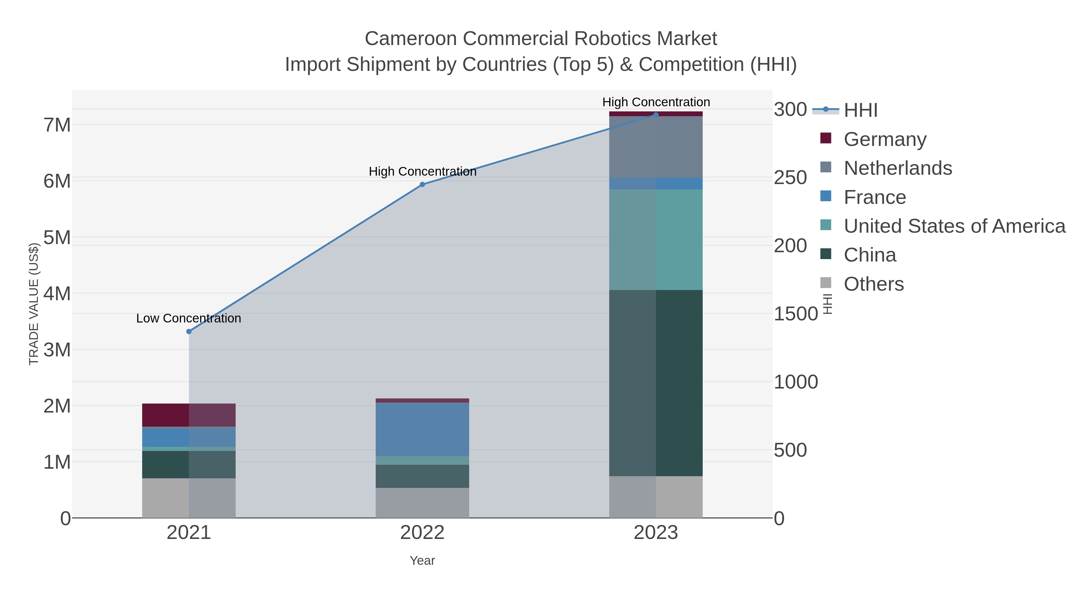 Cameroon Commercial Robotics Market Import Shipment by Countries (Top 5) & Competition (HHI)