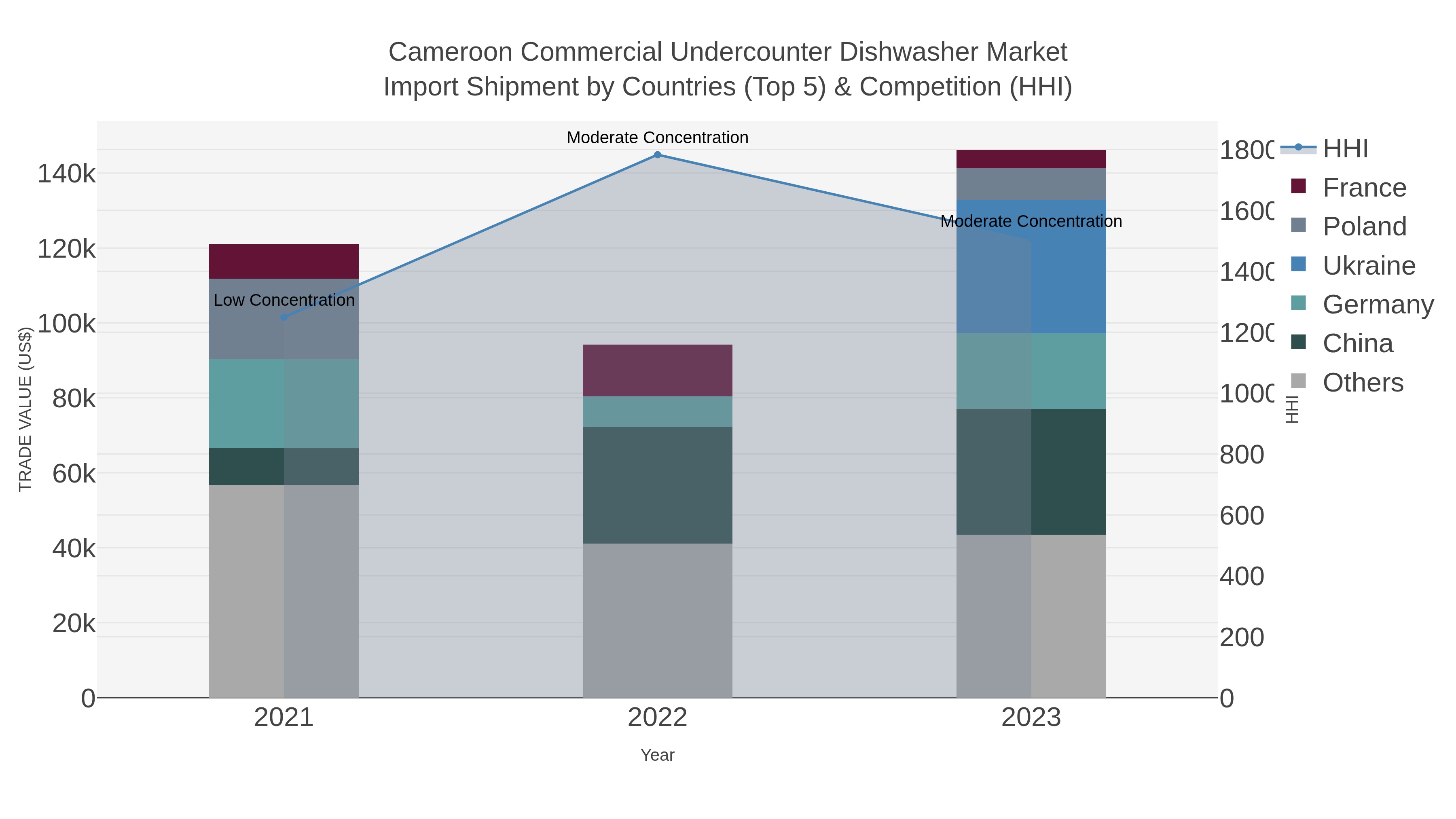 Cameroon Commercial Undercounter Dishwasher Market Import Shipment by Countries (Top 5) & Competition (HHI)