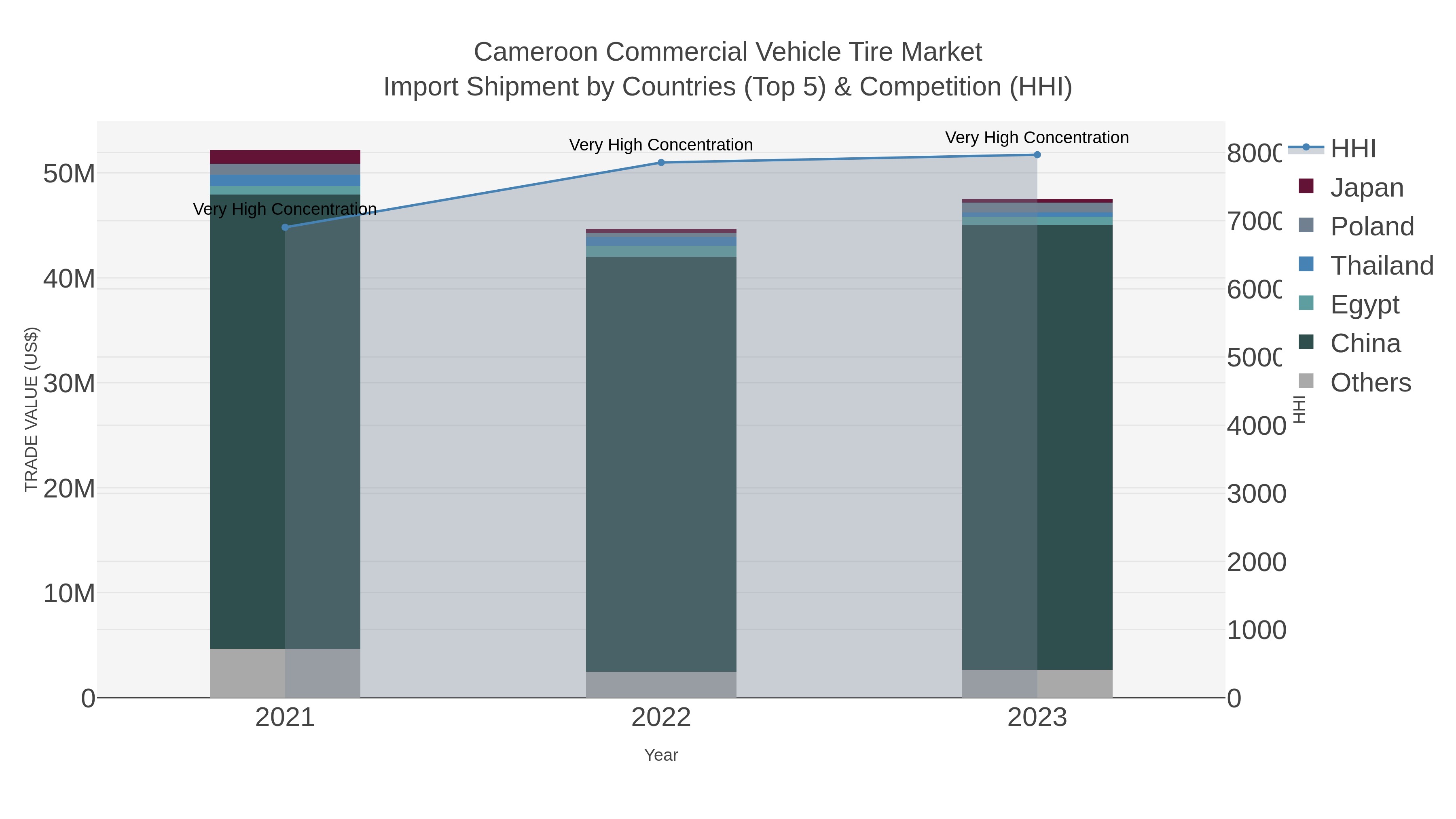 Cameroon Commercial Vehicle Tire Market Import Shipment by Countries (Top 5) & Competition (HHI)