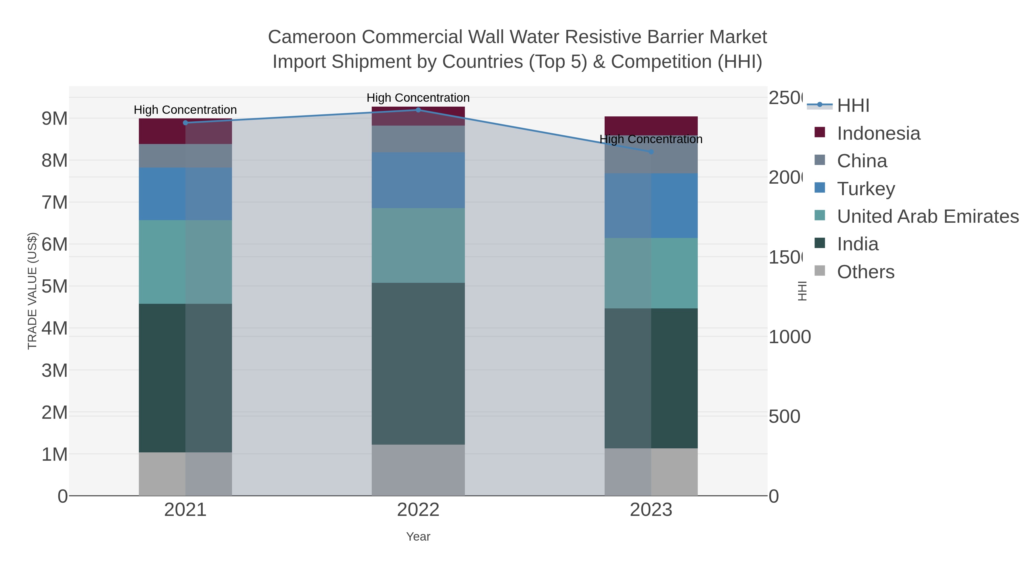Cameroon Commercial Wall Water Resistive Barrier Market Import Shipment by Countries (Top 5) & Competition (HHI)