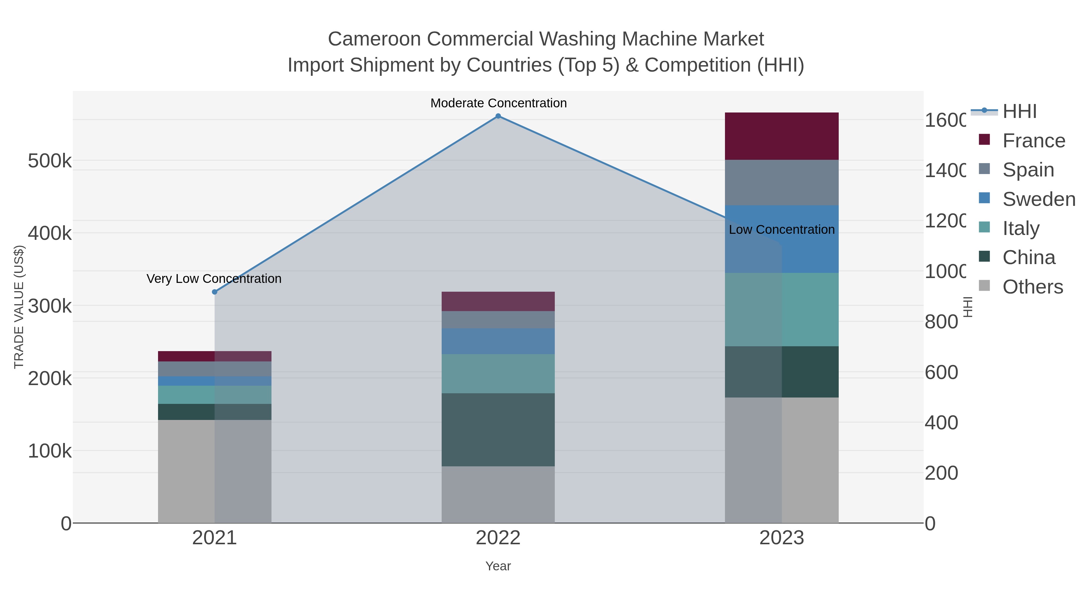 Cameroon Commercial Washing Machine Market Import Shipment by Countries (Top 5) & Competition (HHI)