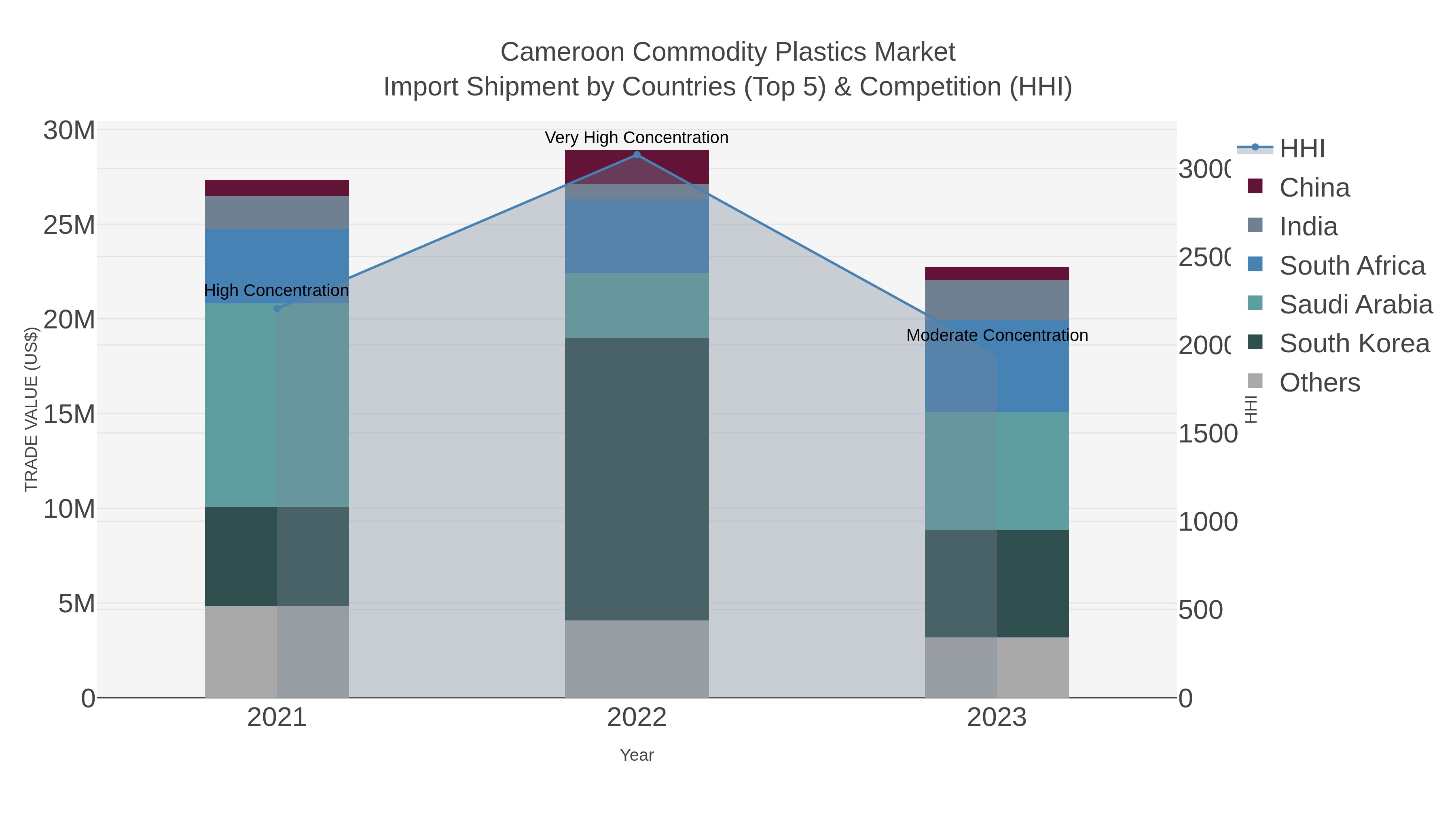Cameroon Commodity Plastics Market Import Shipment by Countries (Top 5) & Competition (HHI)