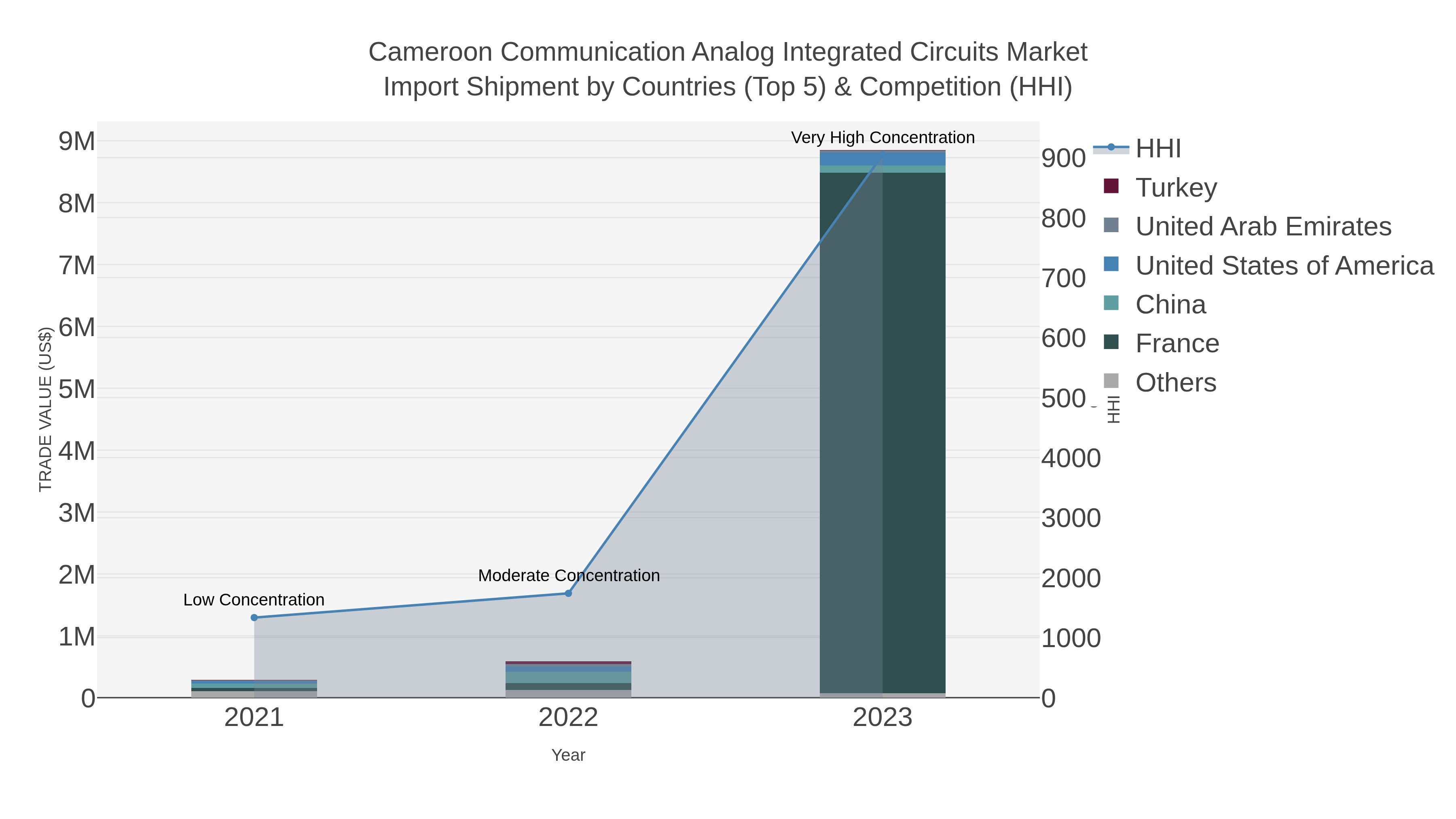 Cameroon Communication Analog Integrated Circuits Market Import Shipment by Countries (Top 5) & Competition (HHI)