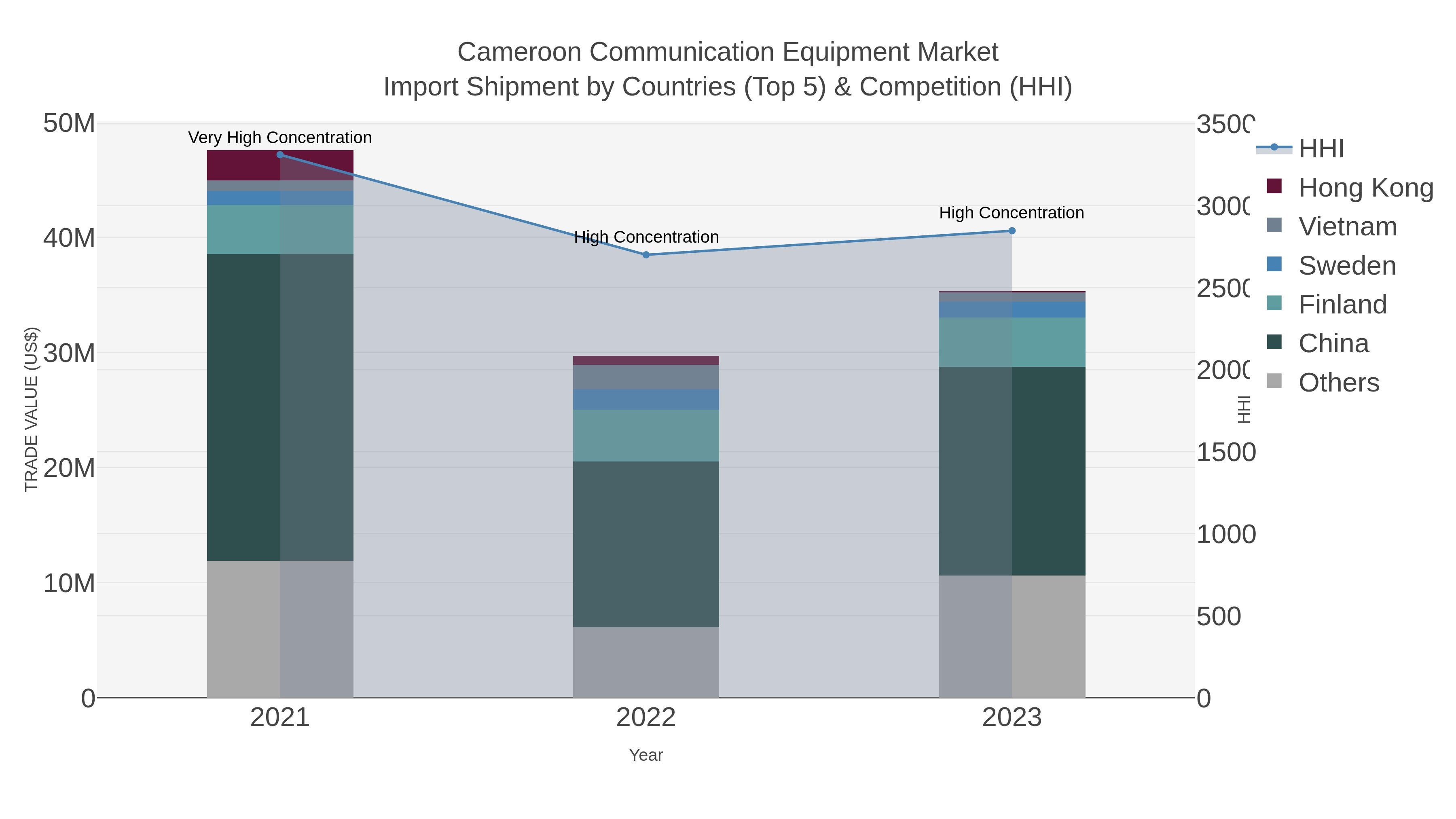 Cameroon Communication Equipment Market Import Shipment by Countries (Top 5) & Competition (HHI)
