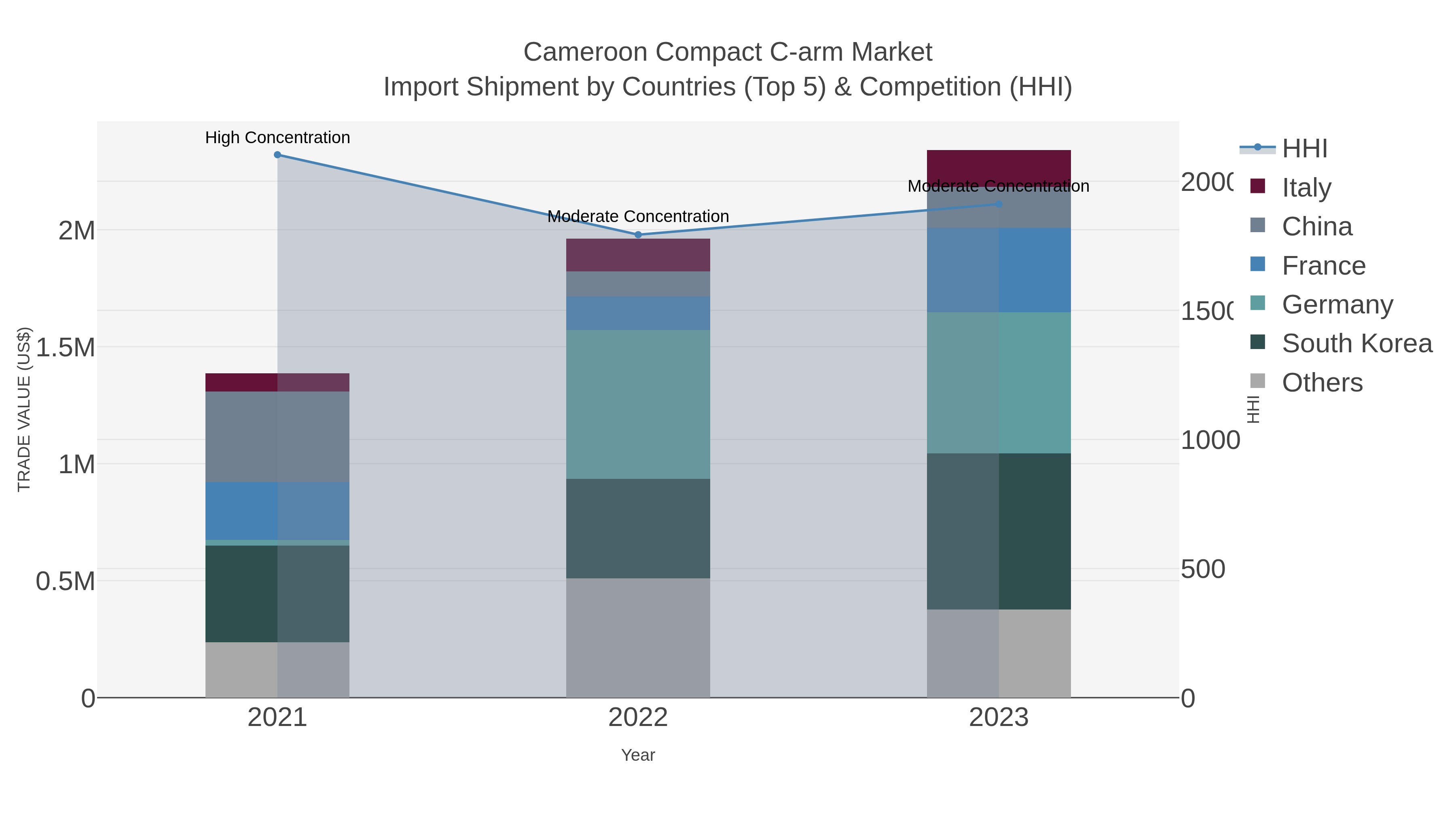 Cameroon Compact C-arm Market Import Shipment by Countries (Top 5) & Competition (HHI)
