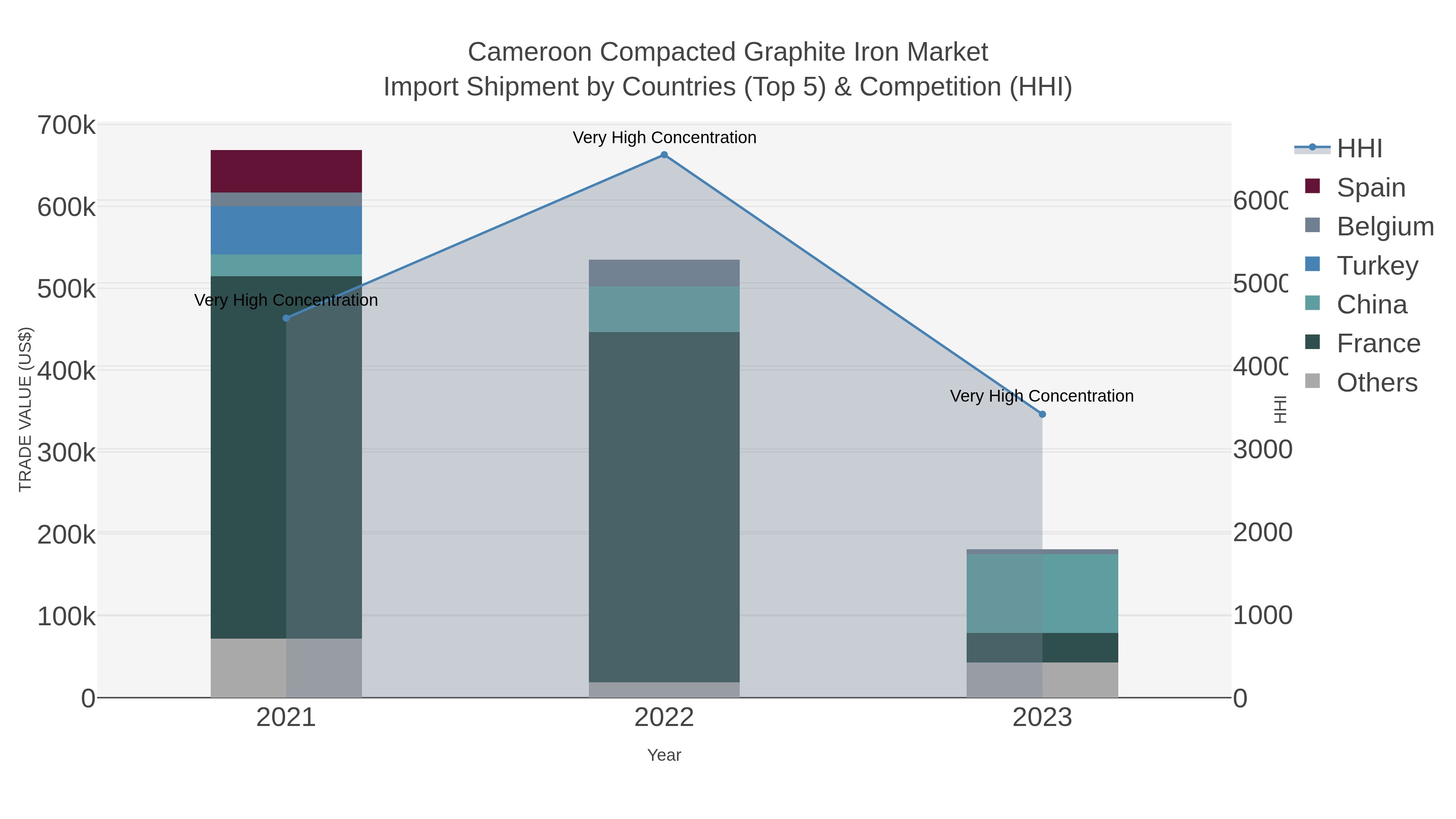 Cameroon Compacted Graphite Iron Market Import Shipment by Countries (Top 5) & Competition (HHI)