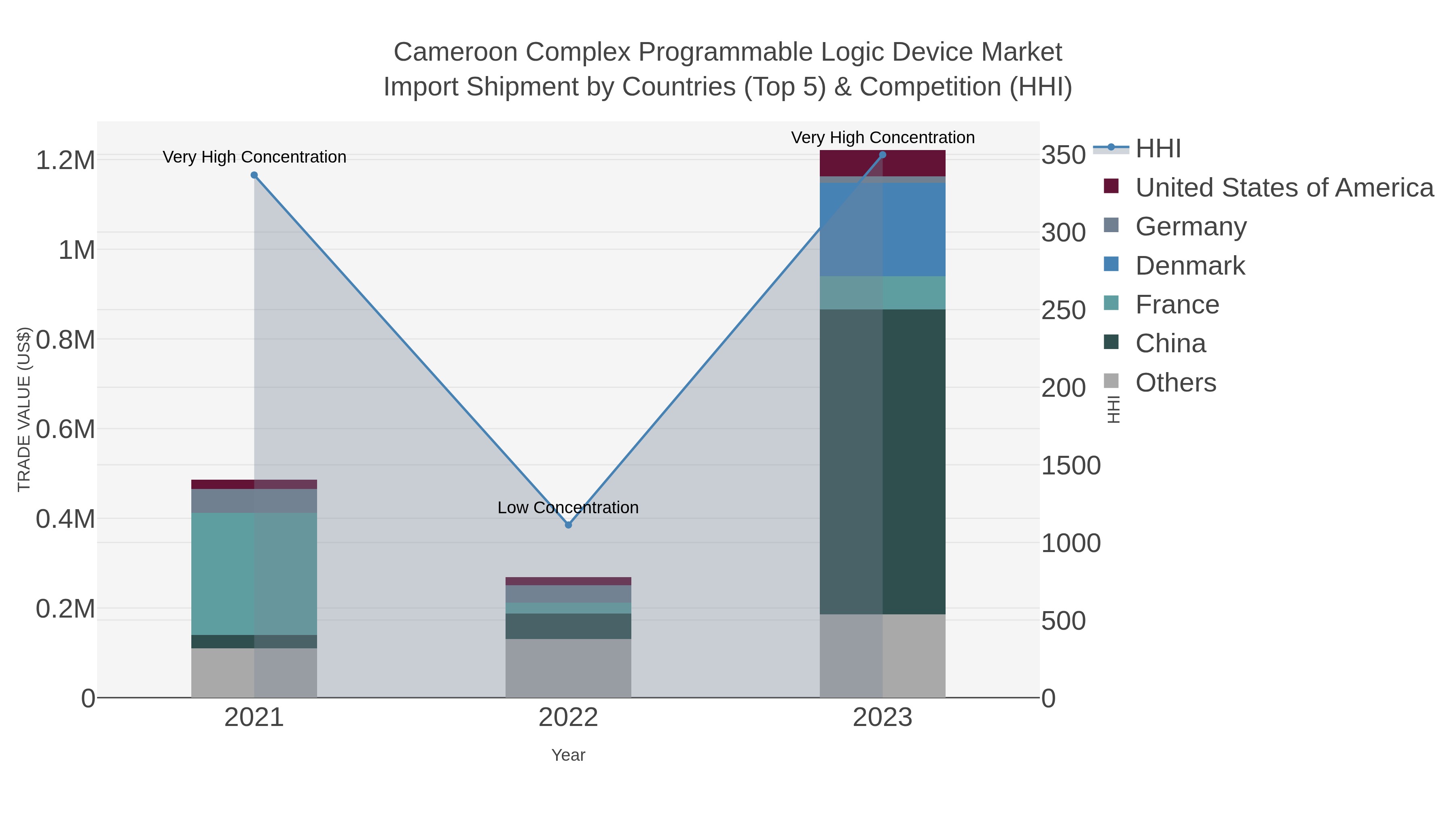 Cameroon Complex Programmable Logic Device Market Import Shipment by Countries (Top 5) & Competition (HHI)