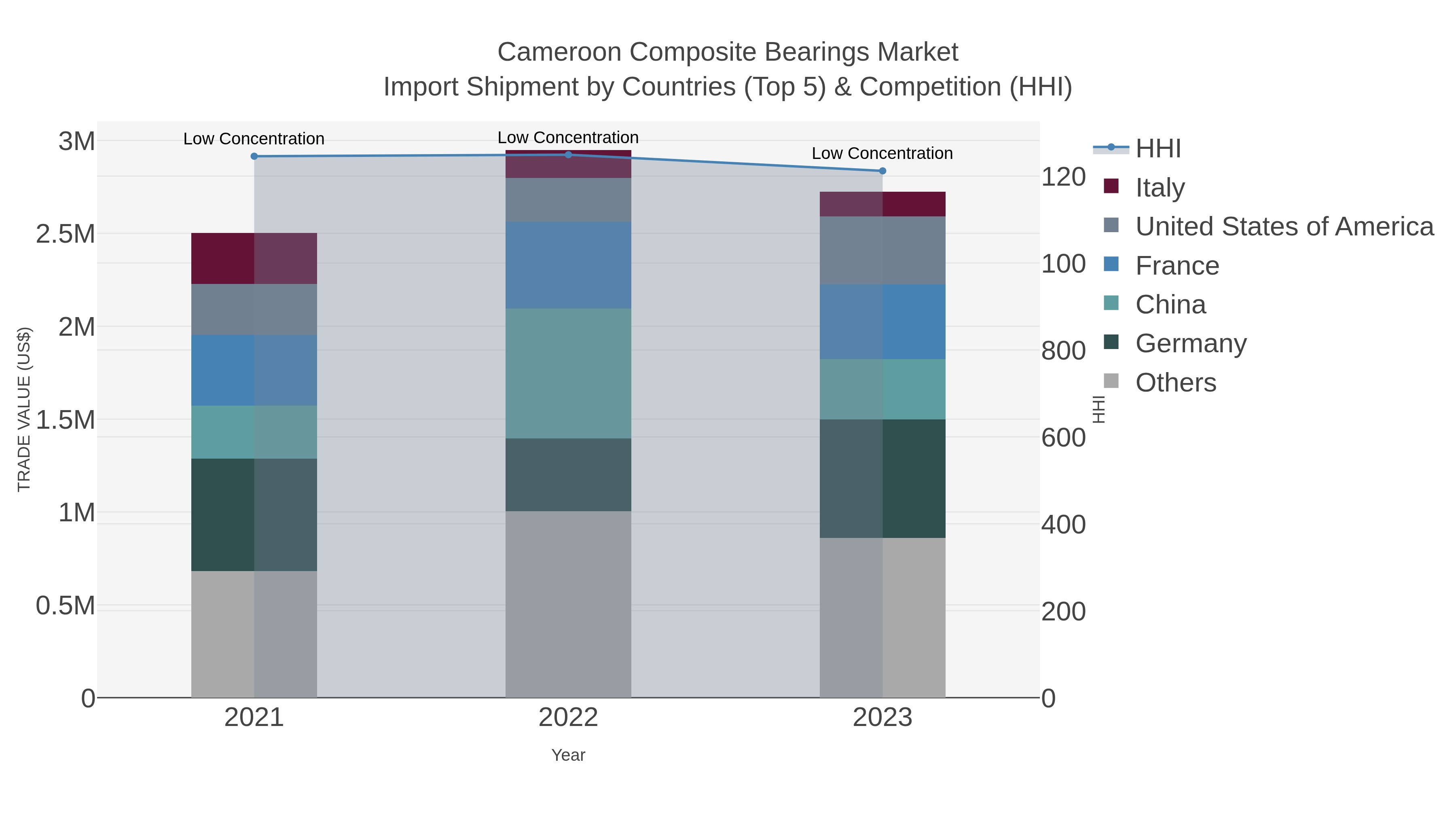 Cameroon Composite Bearings Market Import Shipment by Countries (Top 5) & Competition (HHI)