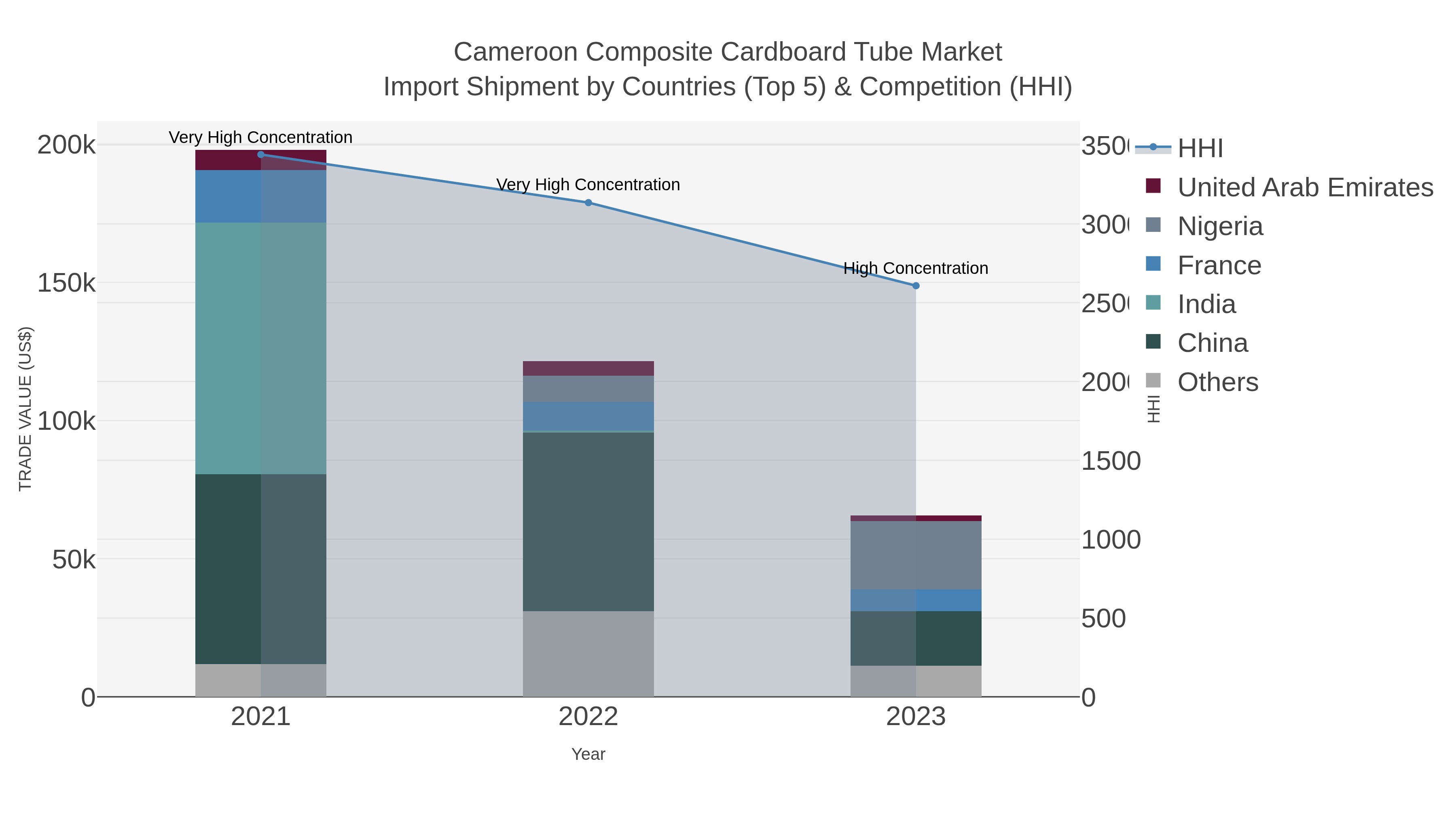 Cameroon Composite Cardboard Tube Market Import Shipment by Countries (Top 5) & Competition (HHI)