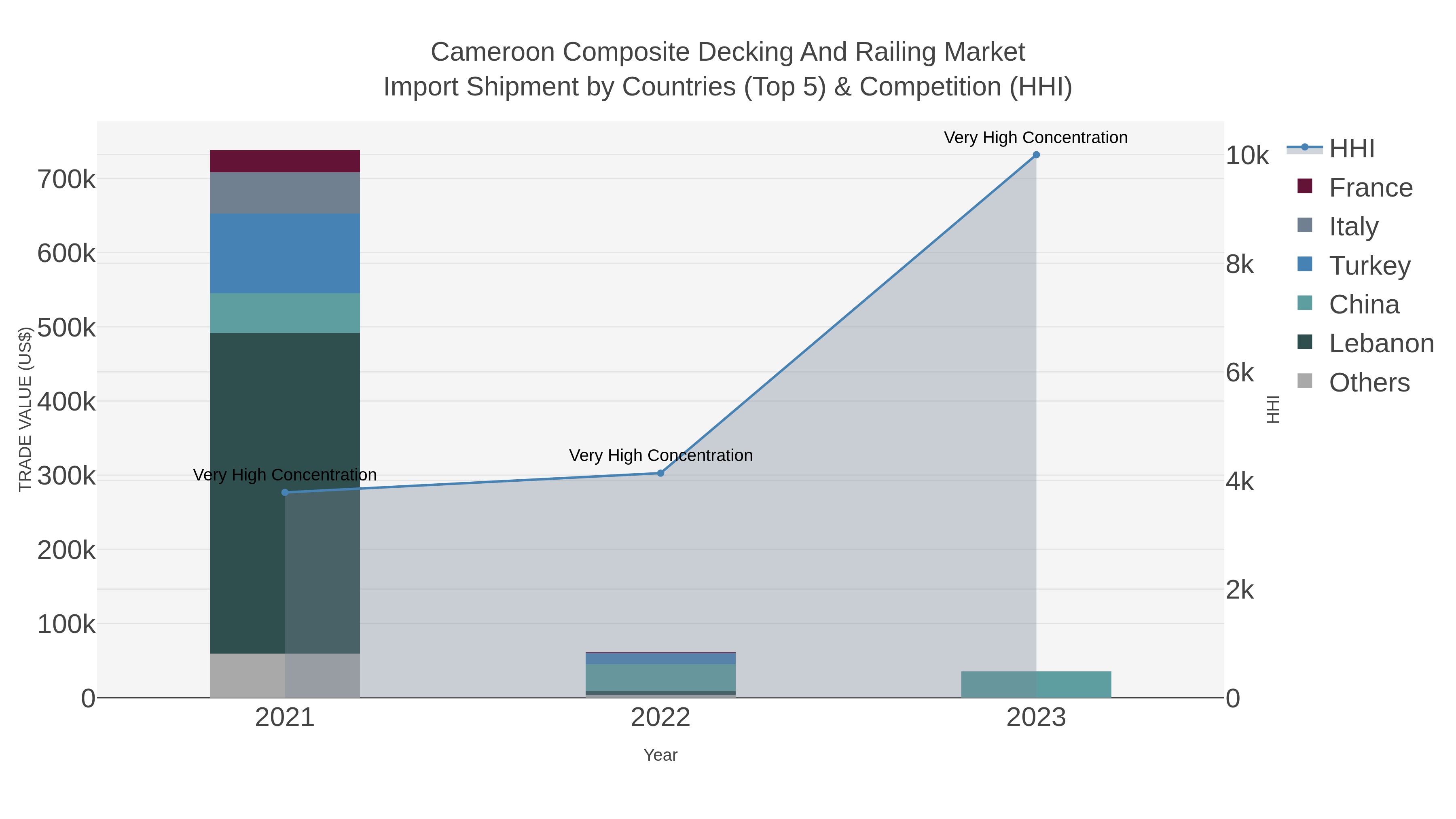 Cameroon Composite Decking And Railing Market Import Shipment by Countries (Top 5) & Competition (HHI)