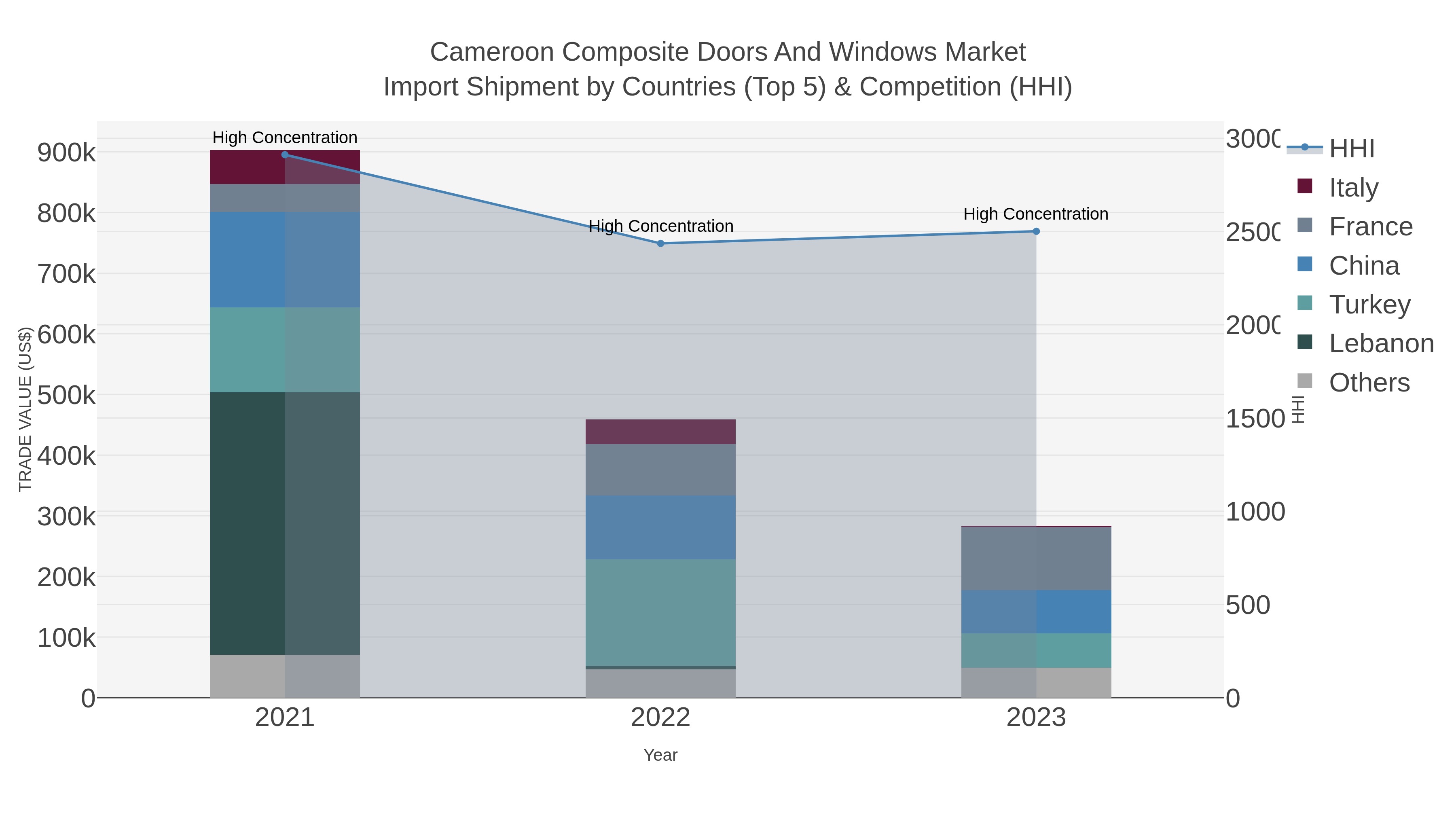 Cameroon Composite Doors And Windows Market Import Shipment by Countries (Top 5) & Competition (HHI)