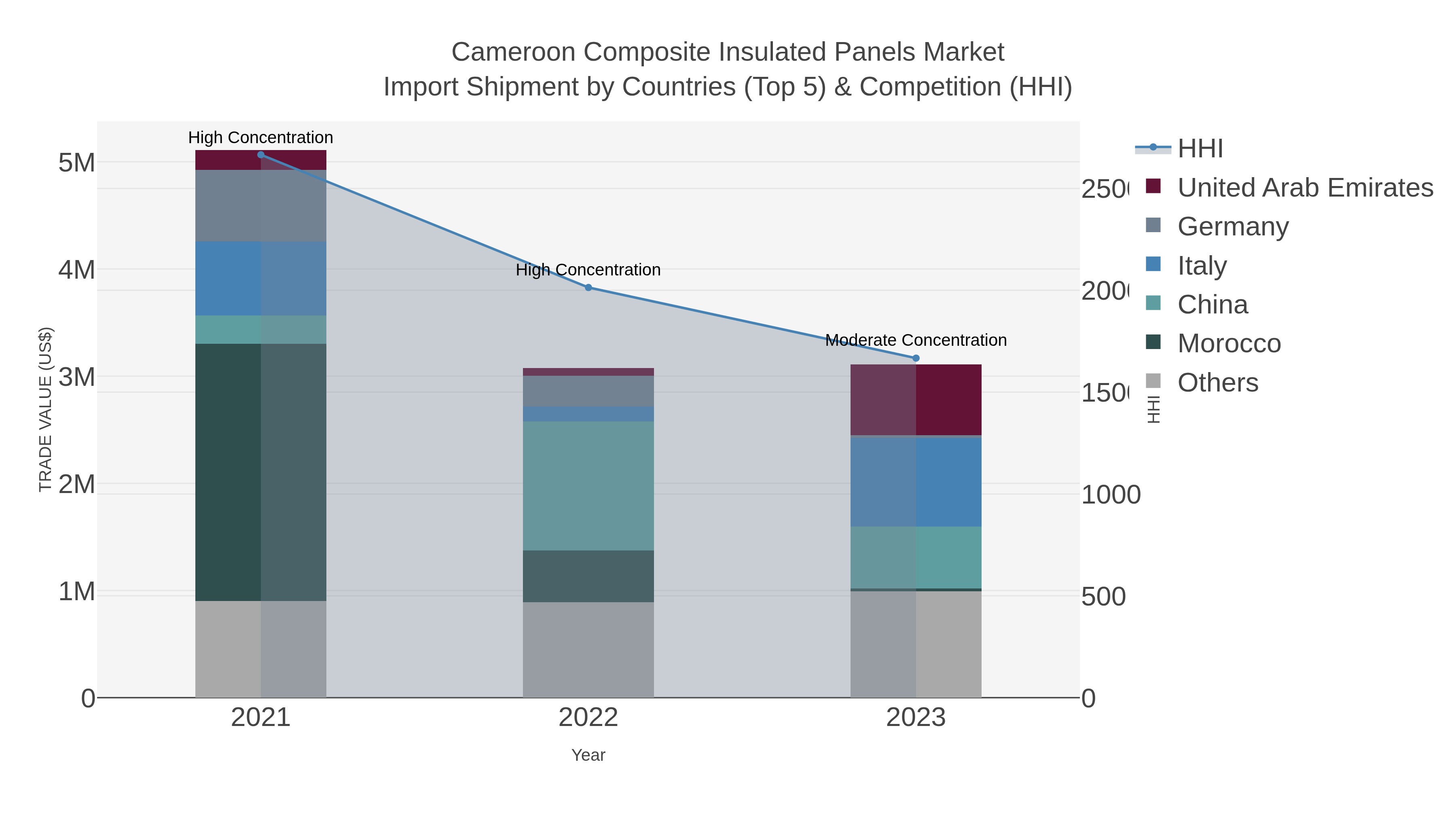 Cameroon Composite Insulated Panels Market Import Shipment by Countries (Top 5) & Competition (HHI)