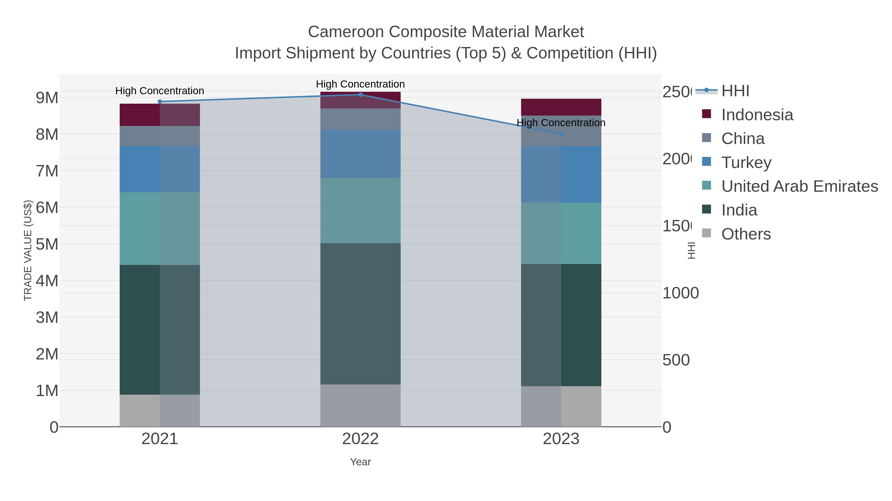 Cameroon Composite Material Market Import Shipment by Countries (Top 5) & Competition (HHI)
