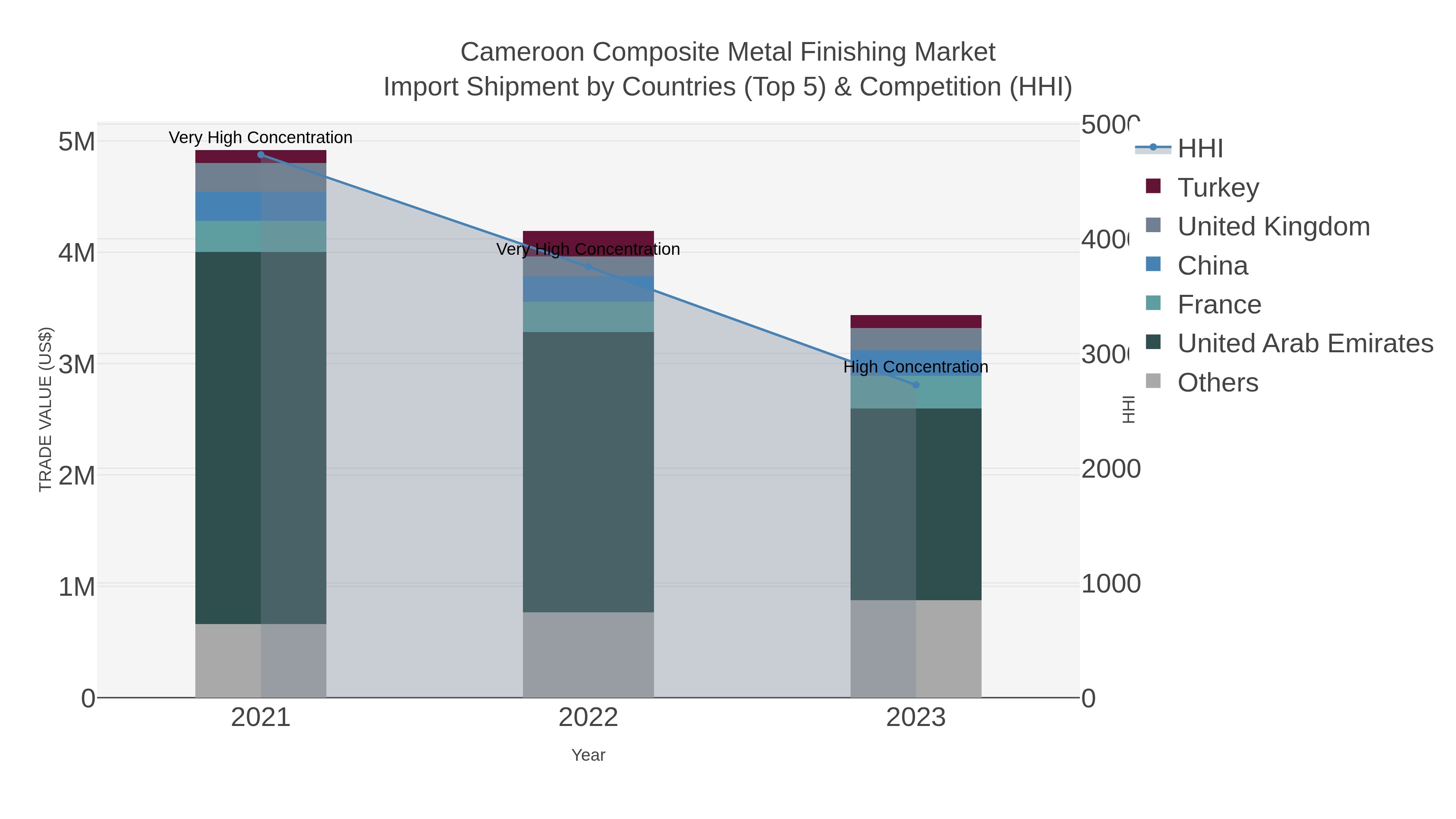 Cameroon Composite Metal Finishing Market Import Shipment by Countries (Top 5) & Competition (HHI)