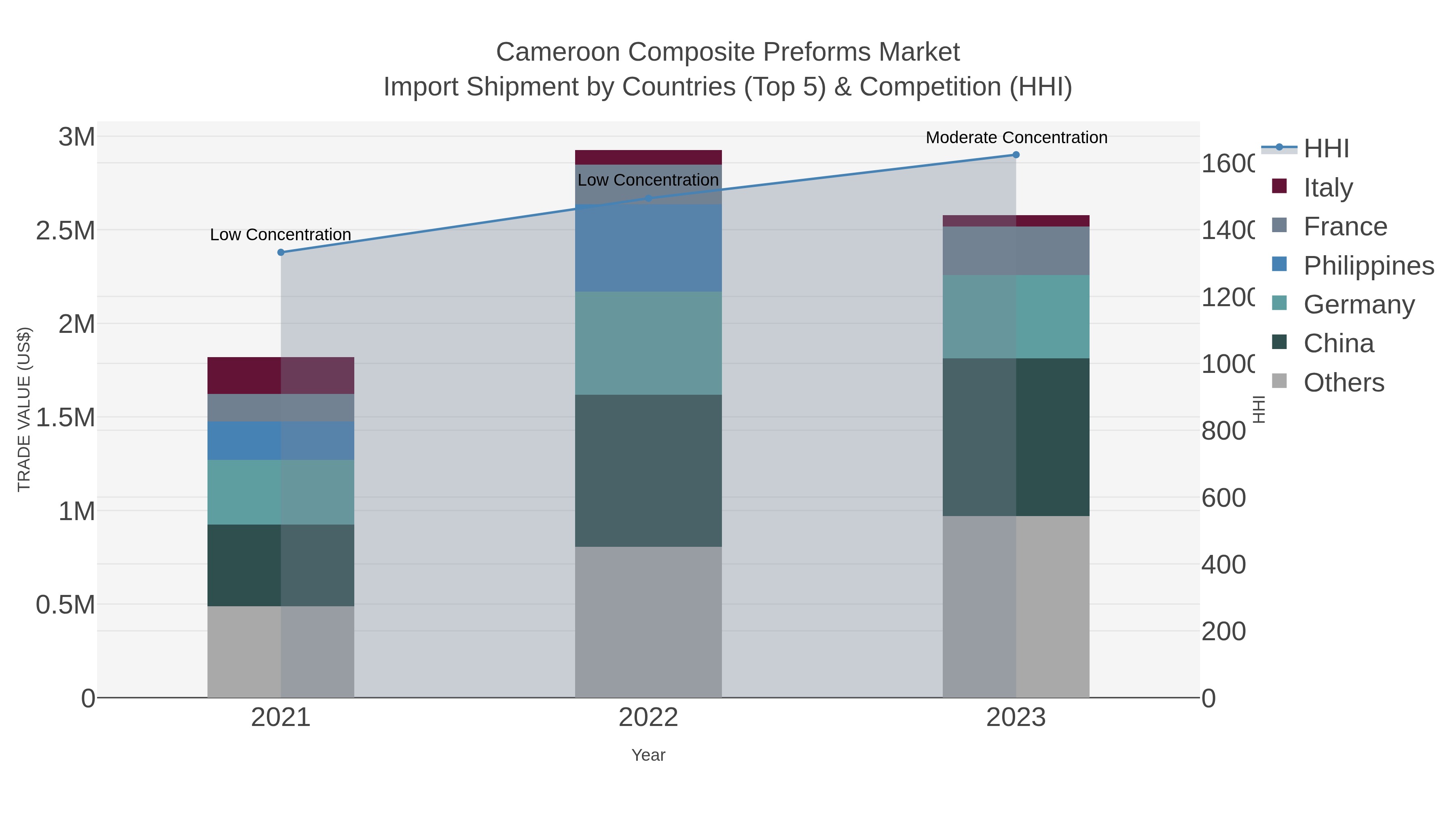Cameroon Composite Preforms Market Import Shipment by Countries (Top 5) & Competition (HHI)