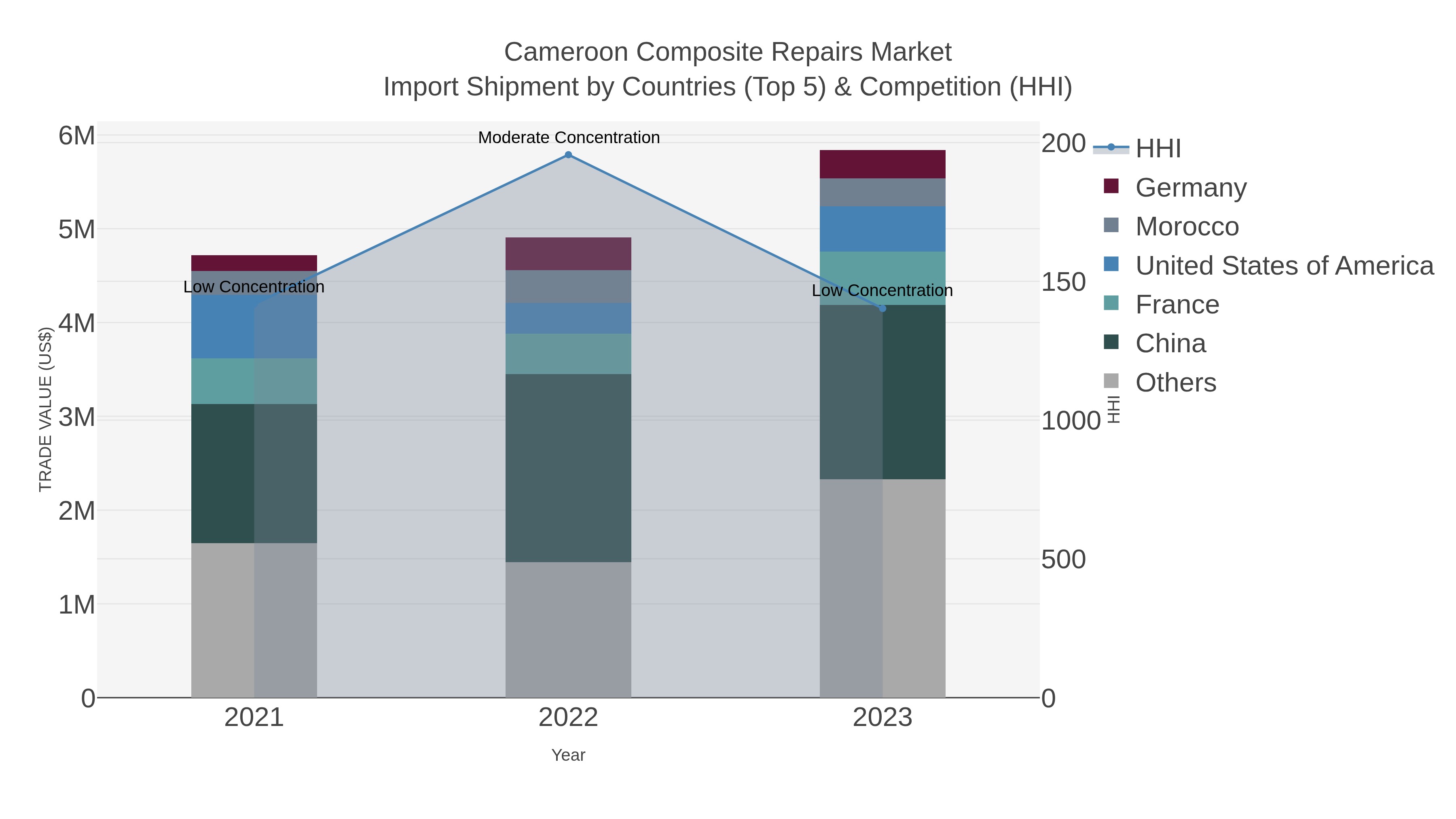 Cameroon Composite Repairs Market Import Shipment by Countries (Top 5) & Competition (HHI)