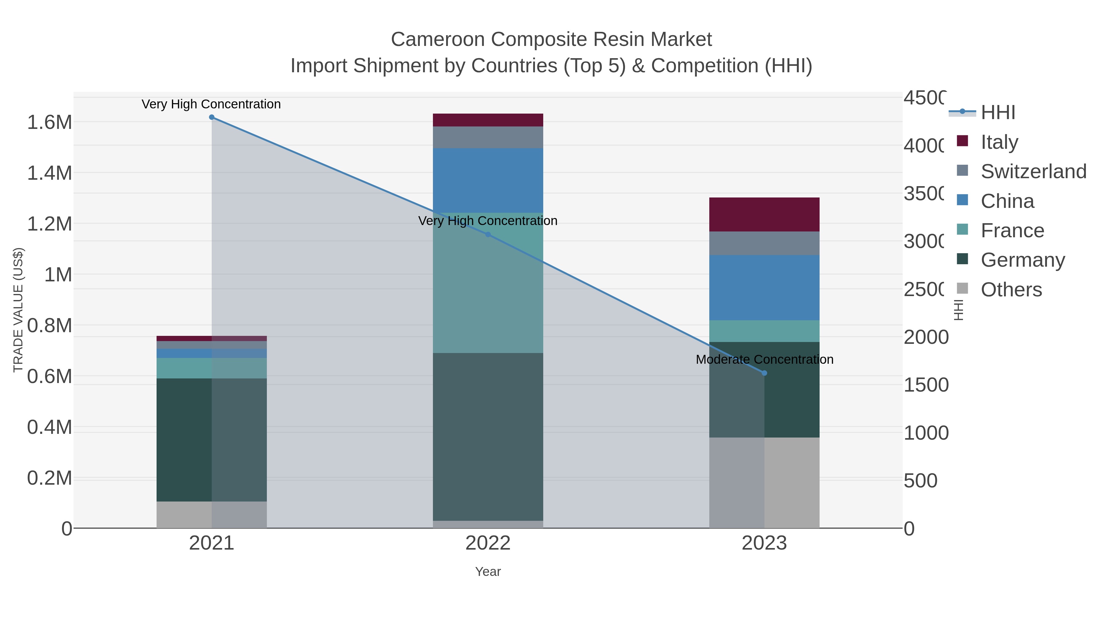 Cameroon Composite Resin Market Import Shipment by Countries (Top 5) & Competition (HHI)