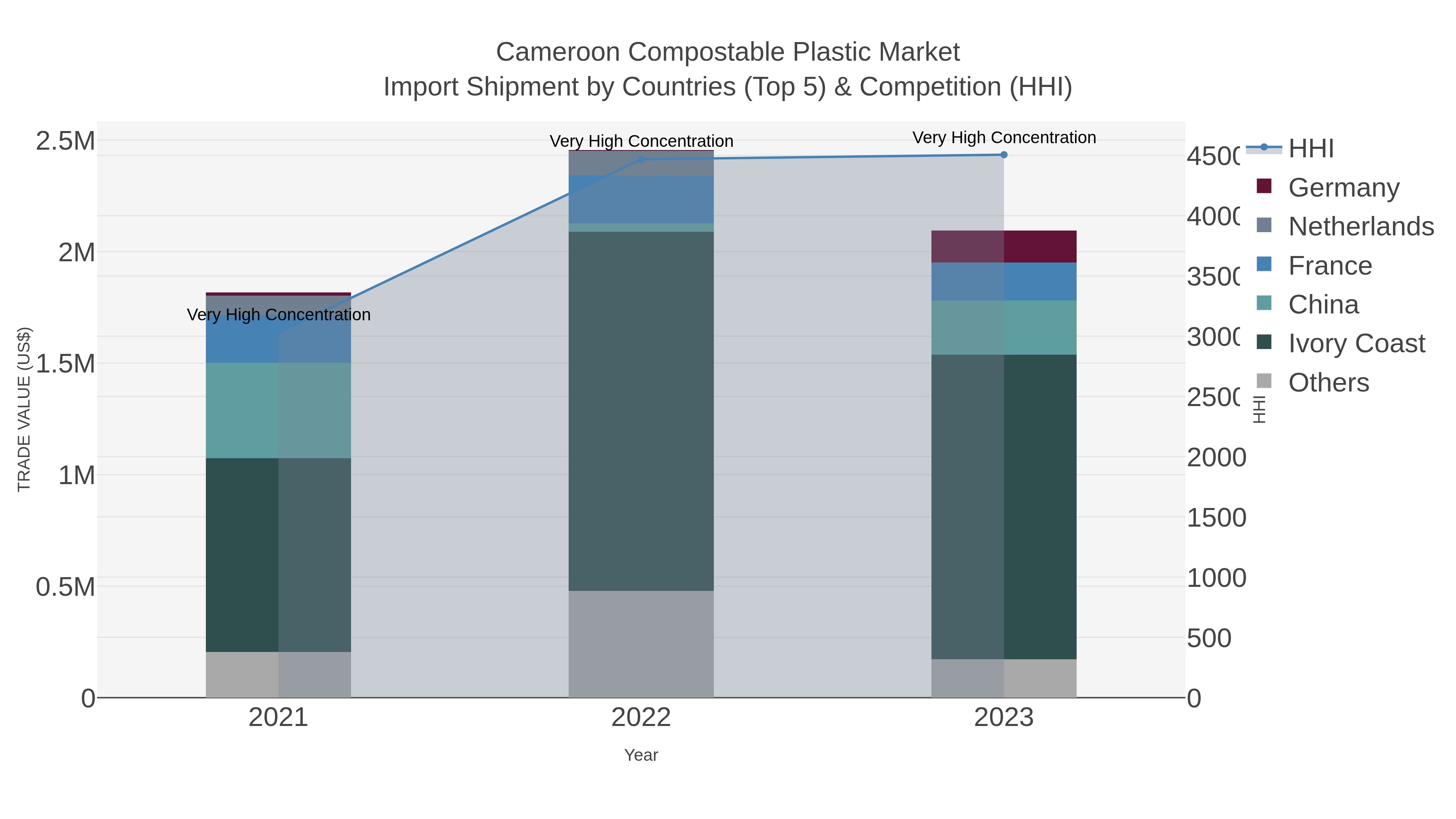 Cameroon Compostable Plastic Market Import Shipment by Countries (Top 5) & Competition (HHI)