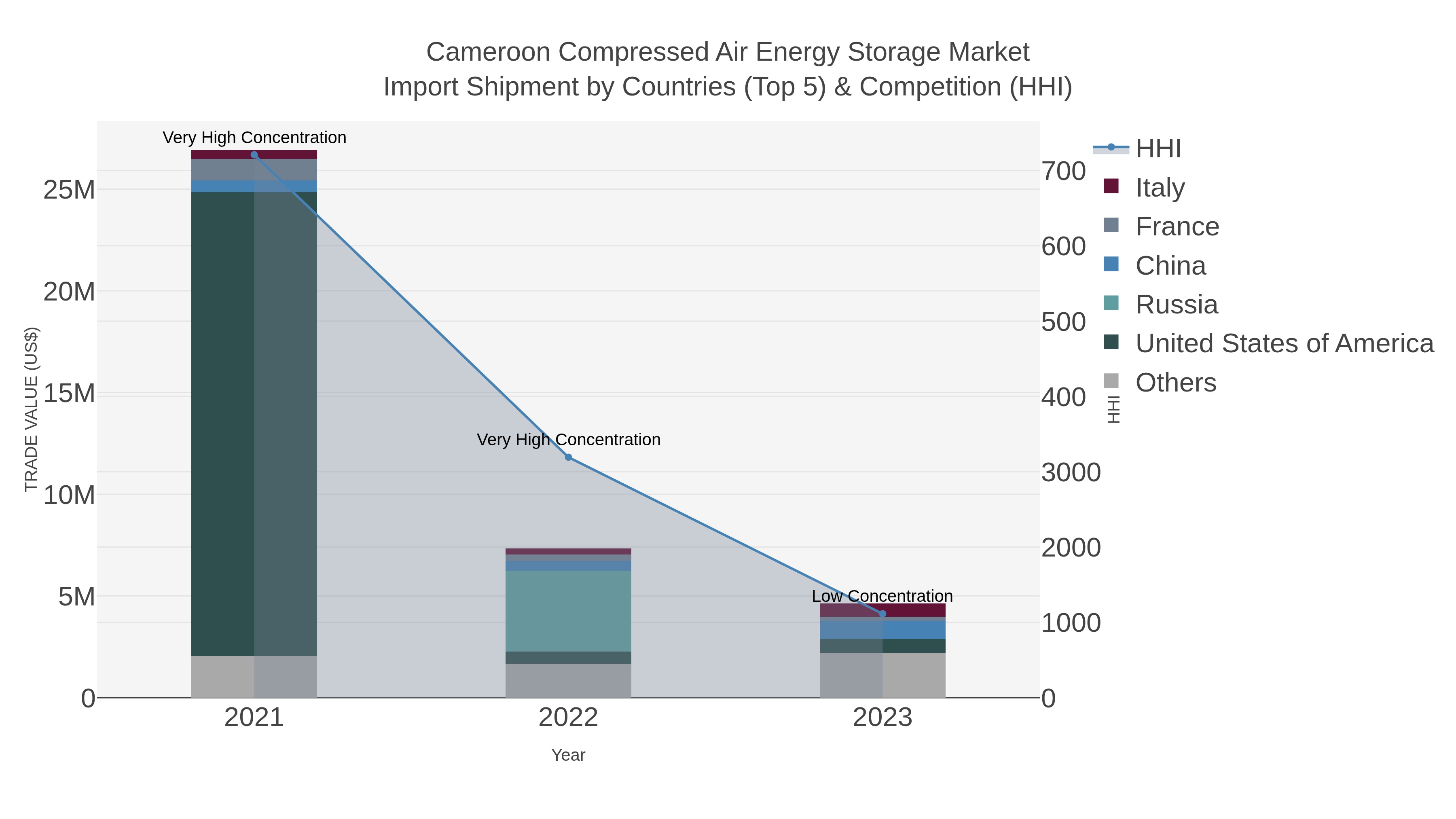 Cameroon Compressed Air Energy Storage Market Import Shipment by Countries (Top 5) & Competition (HHI)