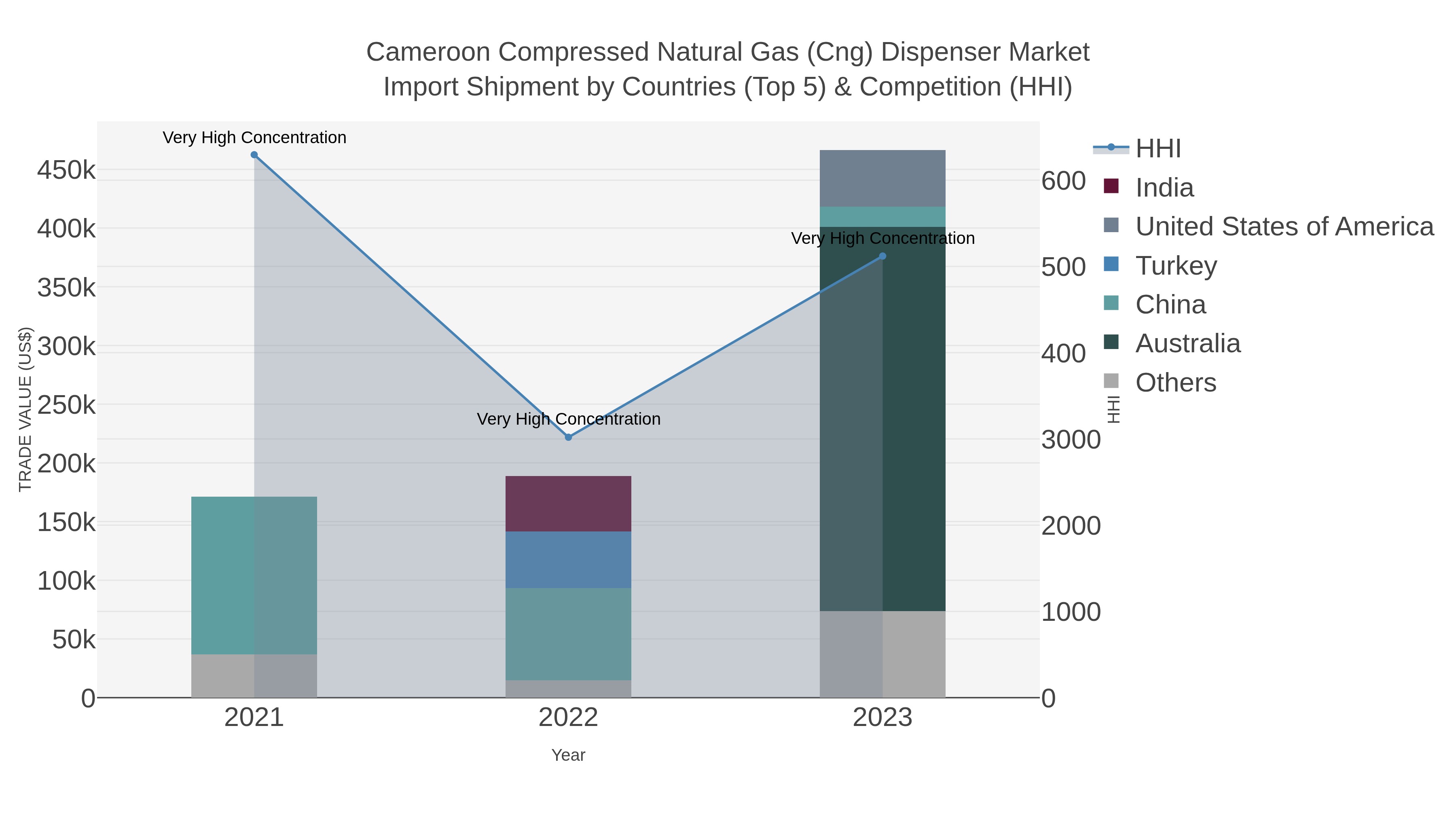 Cameroon Compressed Natural Gas (cng) Dispenser Market Import Shipment by Countries (Top 5) & Competition (HHI)