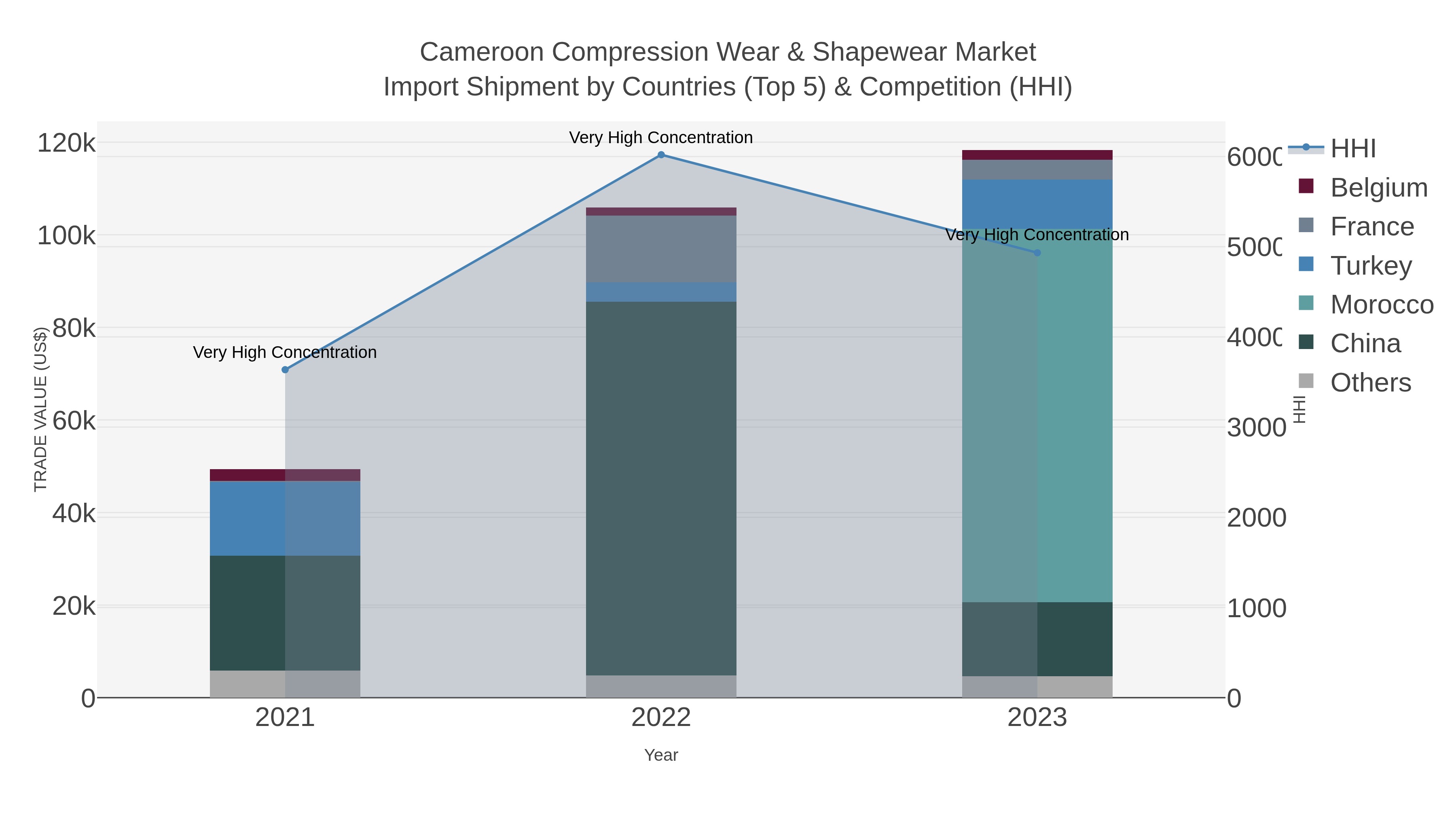 Cameroon Compression Wear & Shapewear Market Import Shipment by Countries (Top 5) & Competition (HHI)