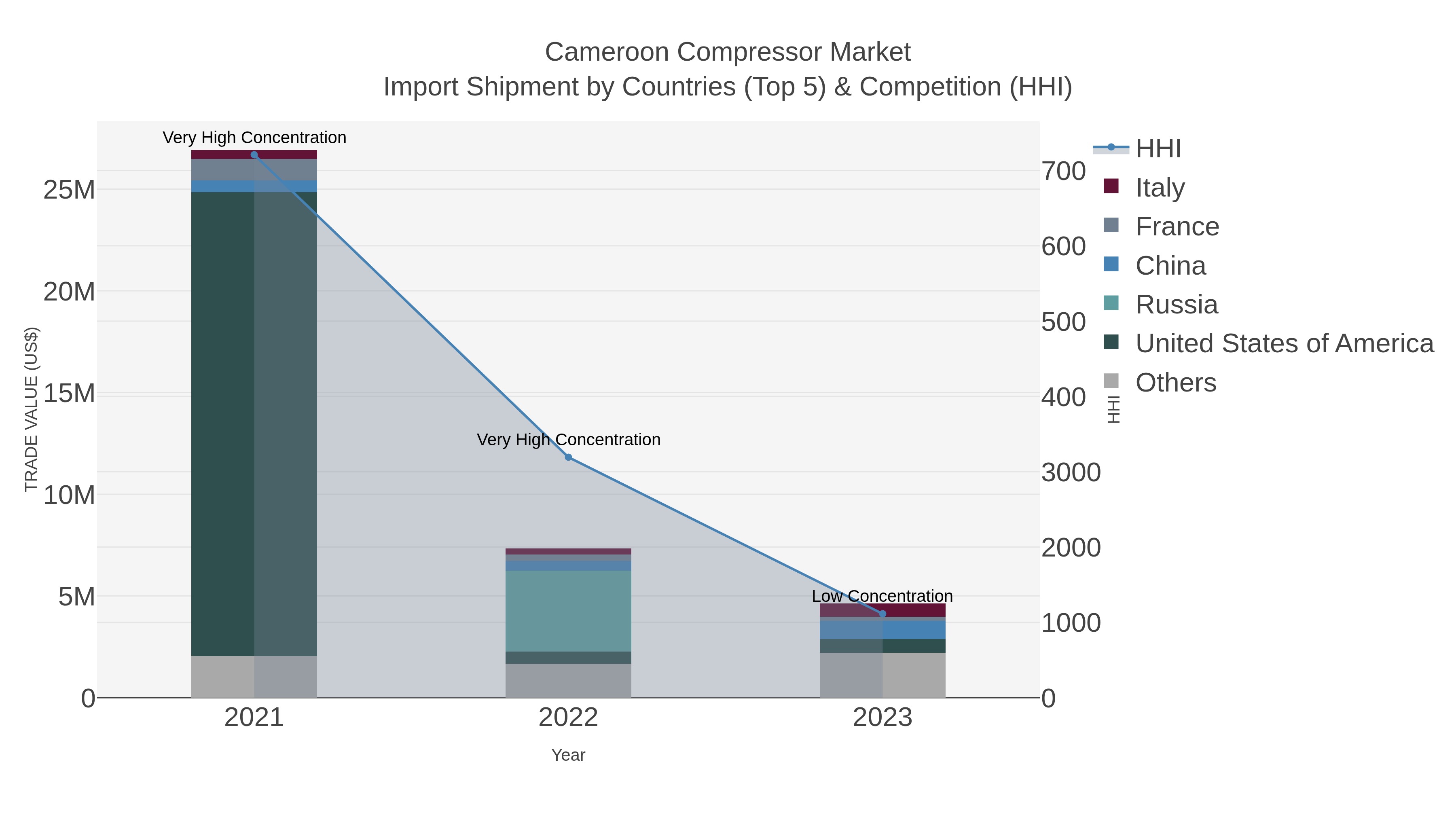 Cameroon Compressor Market Import Shipment by Countries (Top 5) & Competition (HHI)