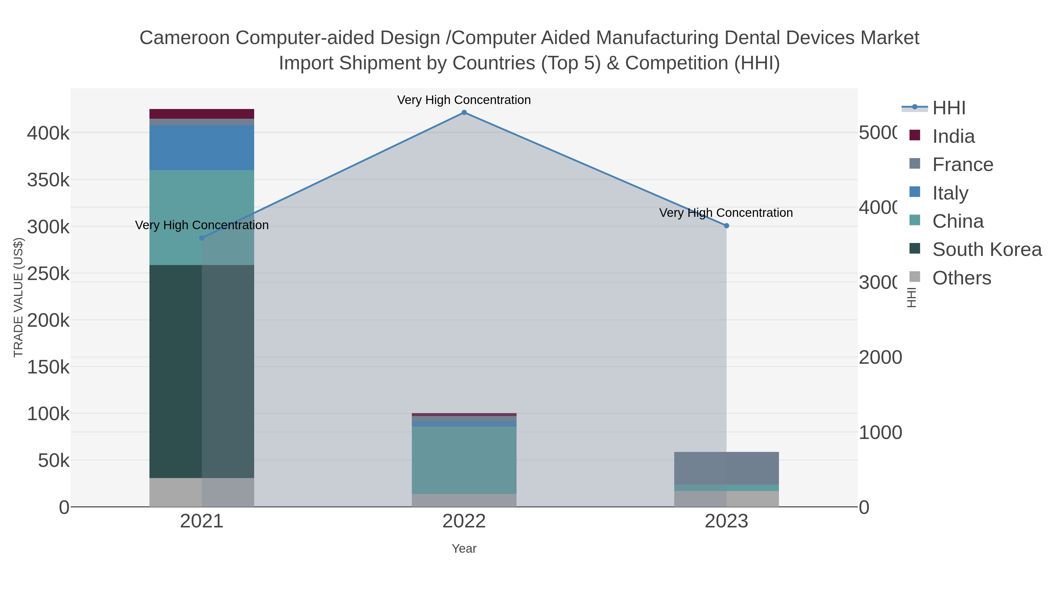 Cameroon Computer-aided Design /computer Aided Manufacturing Dental Devices Market Import Shipment by Countries (Top 5) & Competition (HHI)