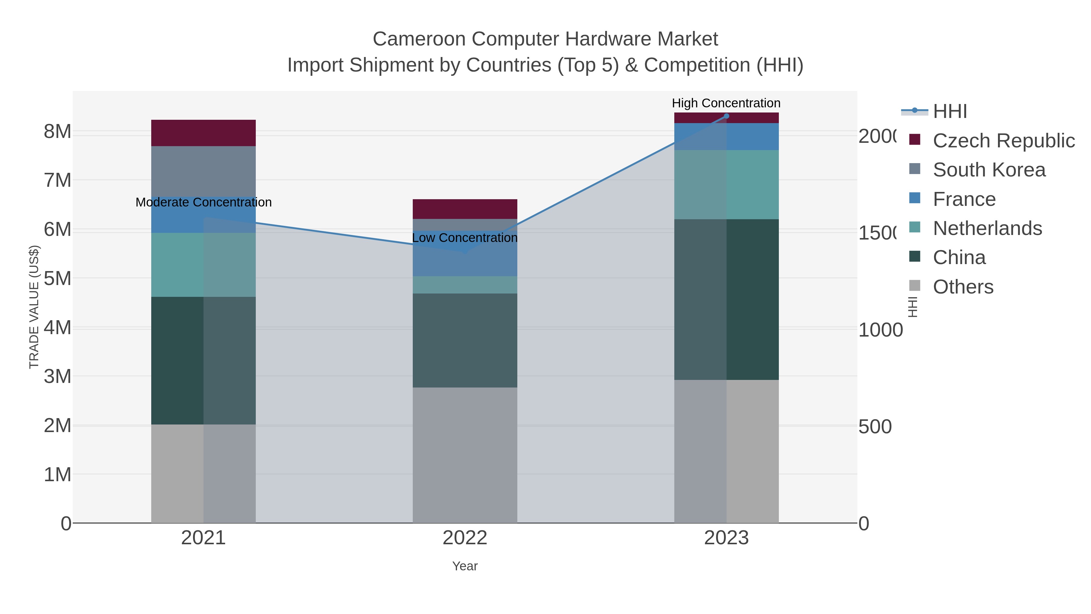 Cameroon Computer Hardware Market Import Shipment by Countries (Top 5) & Competition (HHI)