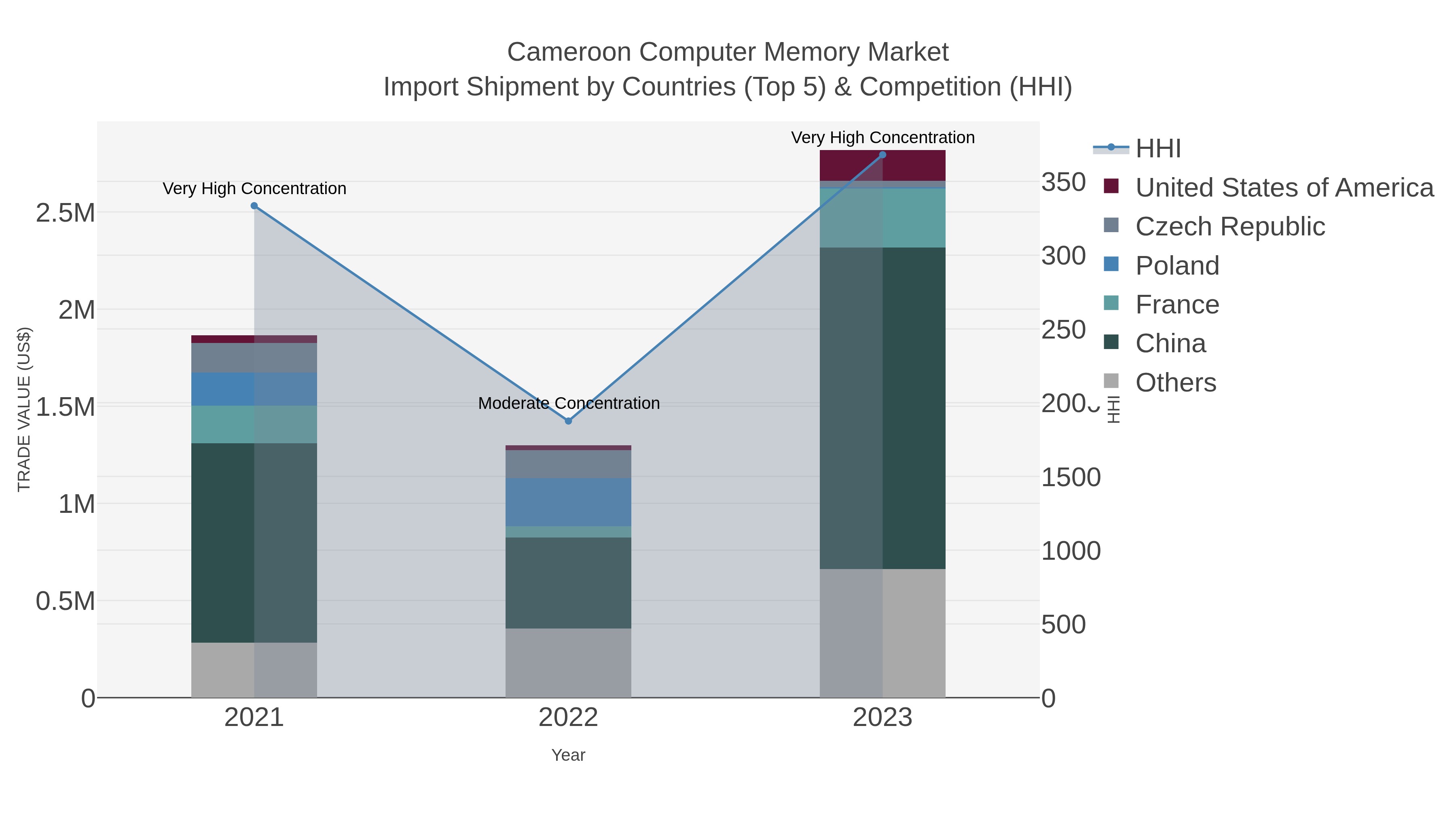 Cameroon Computer Memory Market Import Shipment by Countries (Top 5) & Competition (HHI)
