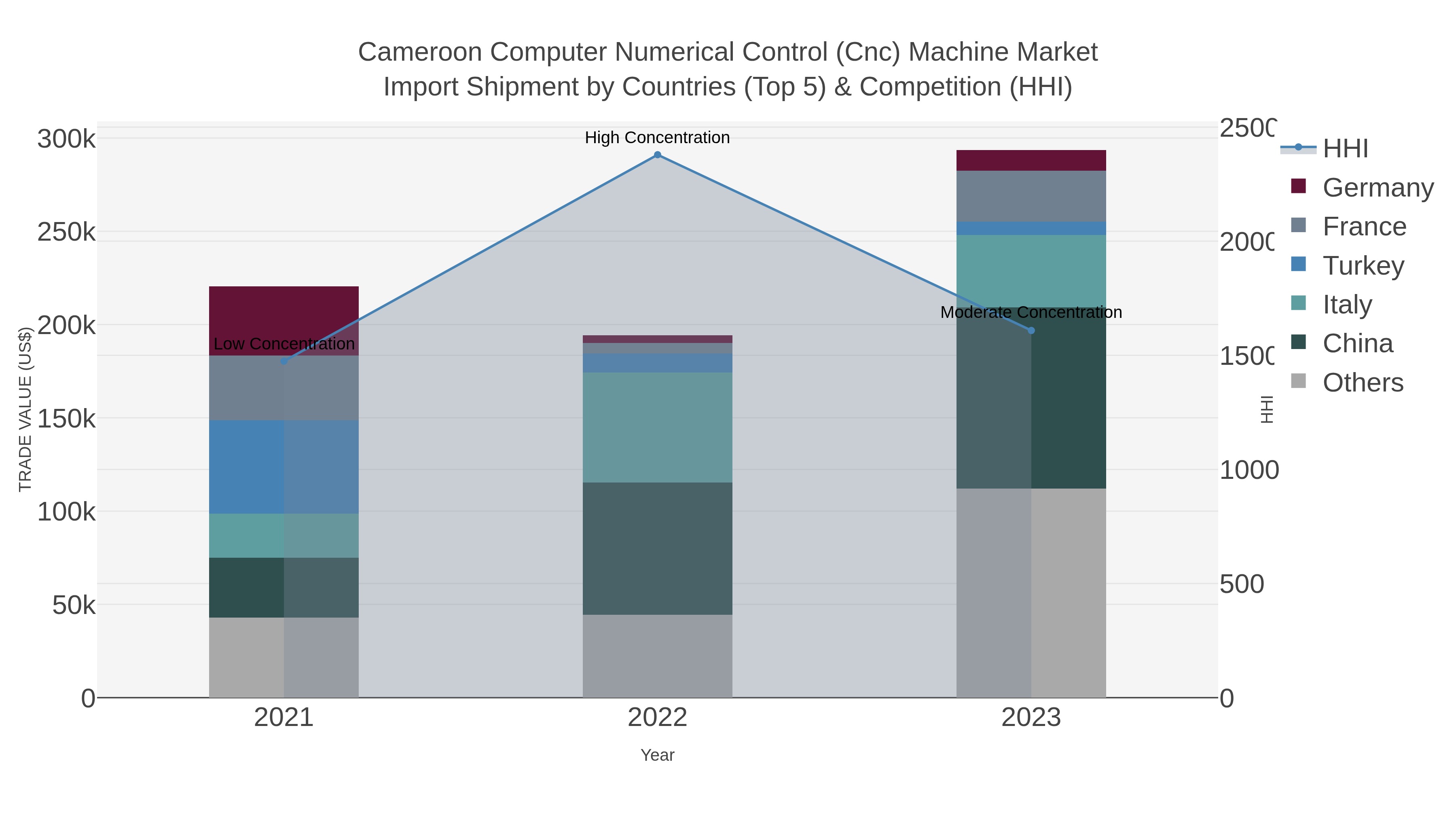 Cameroon Computer Numerical Control (cnc) Machine Market Import Shipment by Countries (Top 5) & Competition (HHI)