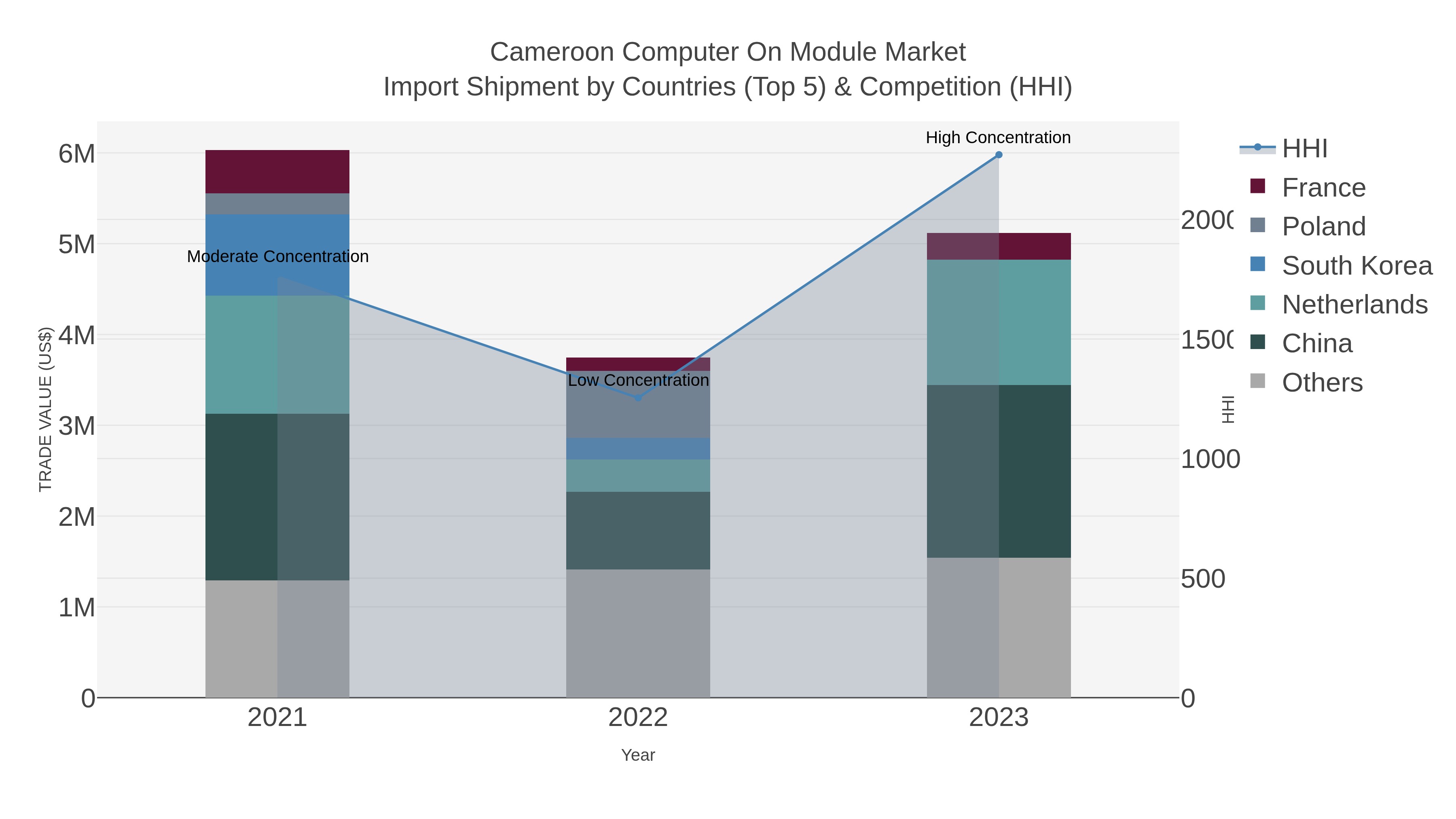 Cameroon Computer On Module Market Import Shipment by Countries (Top 5) & Competition (HHI)