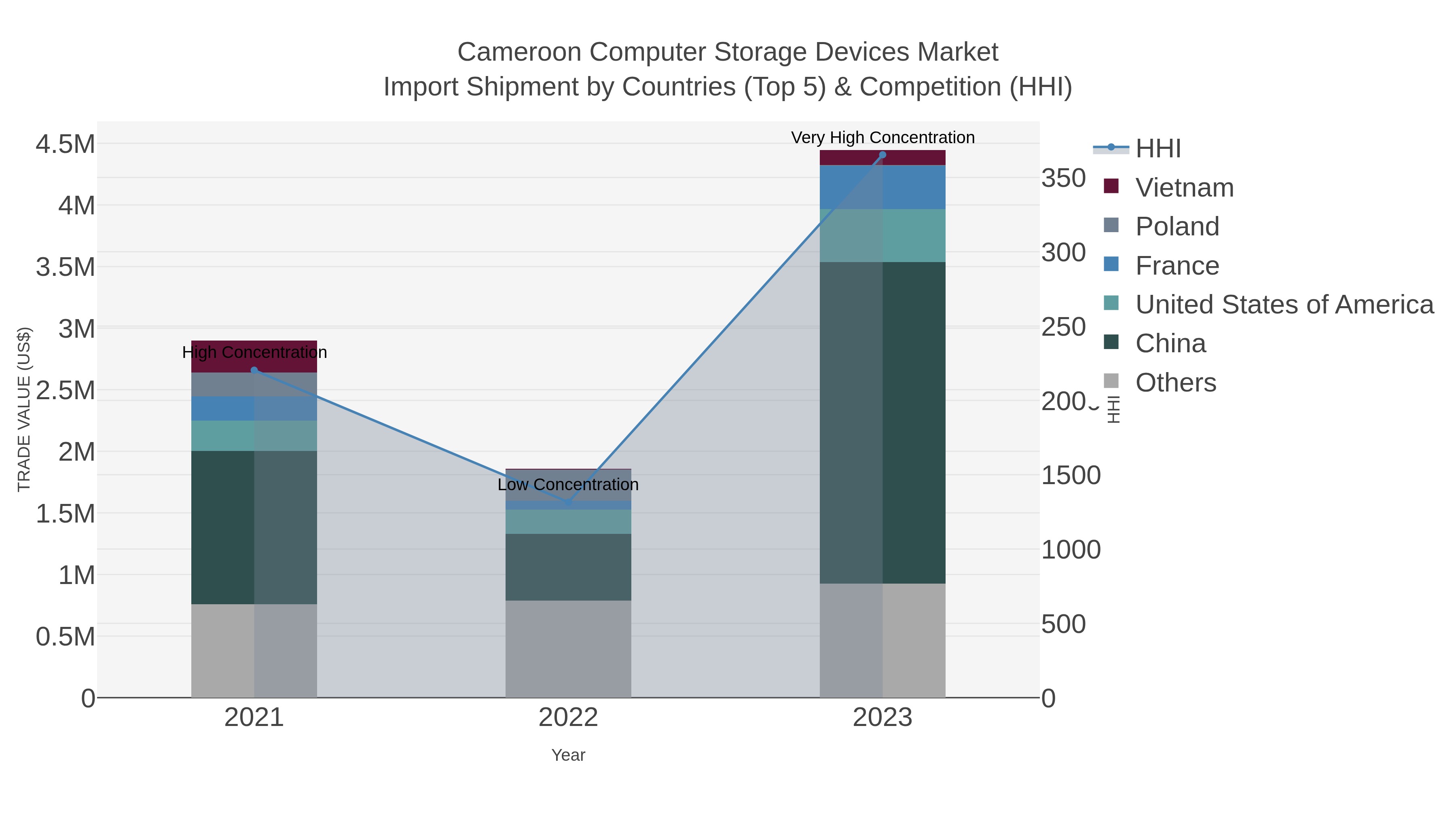 Cameroon Computer Storage Devices Market Import Shipment by Countries (Top 5) & Competition (HHI)