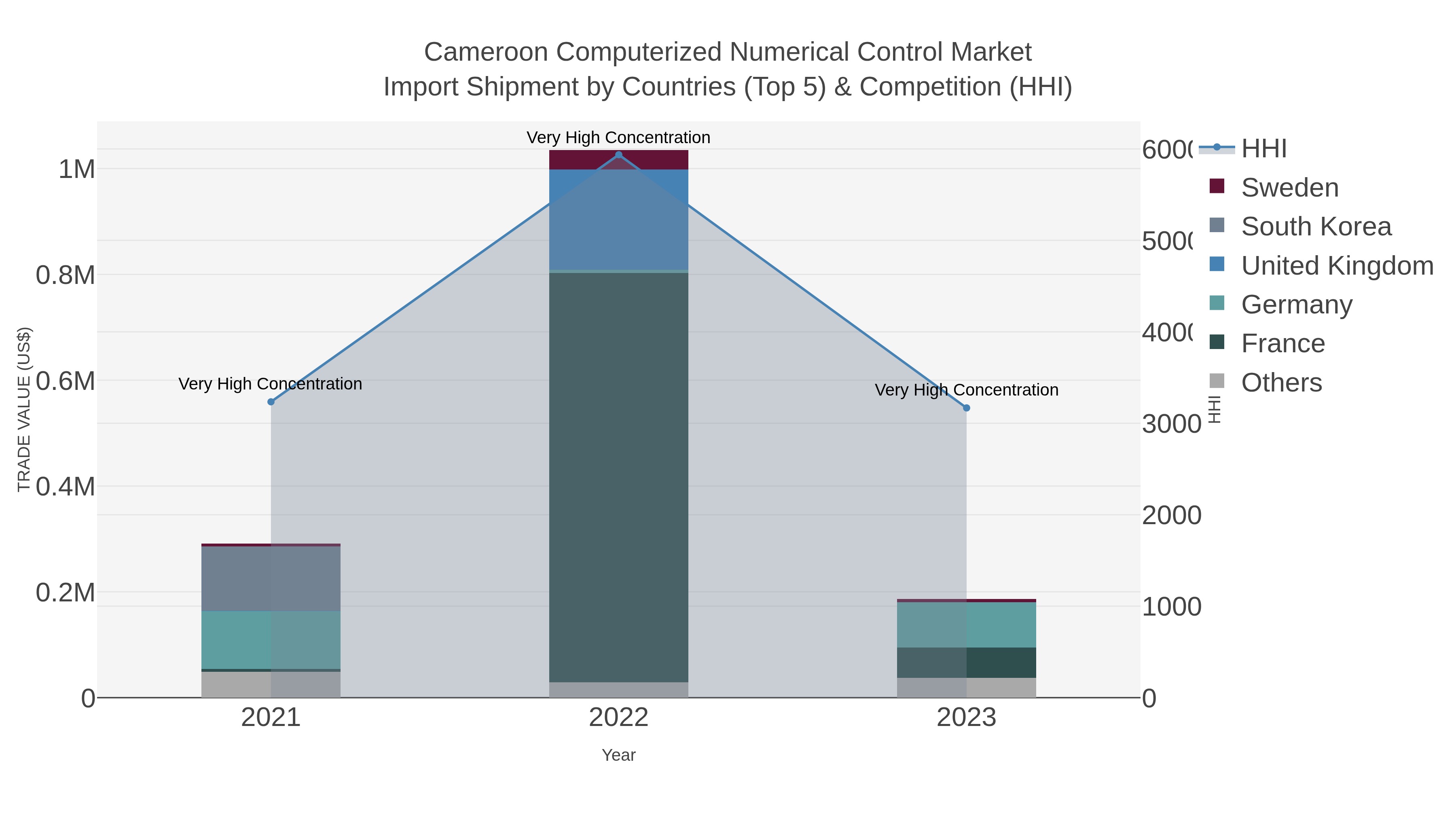 Cameroon Computerized Numerical Control Market Import Shipment by Countries (Top 5) & Competition (HHI)