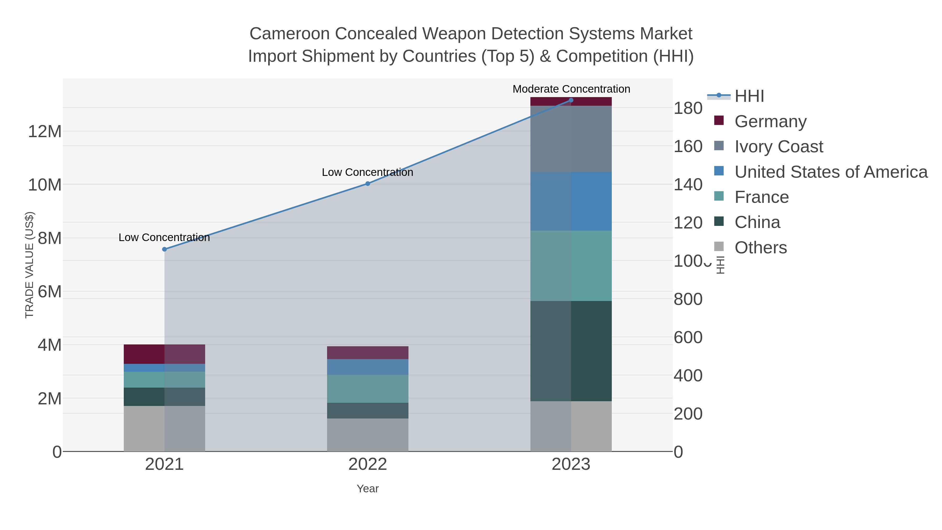 Cameroon Concealed Weapon Detection Systems Market Import Shipment by Countries (Top 5) & Competition (HHI)