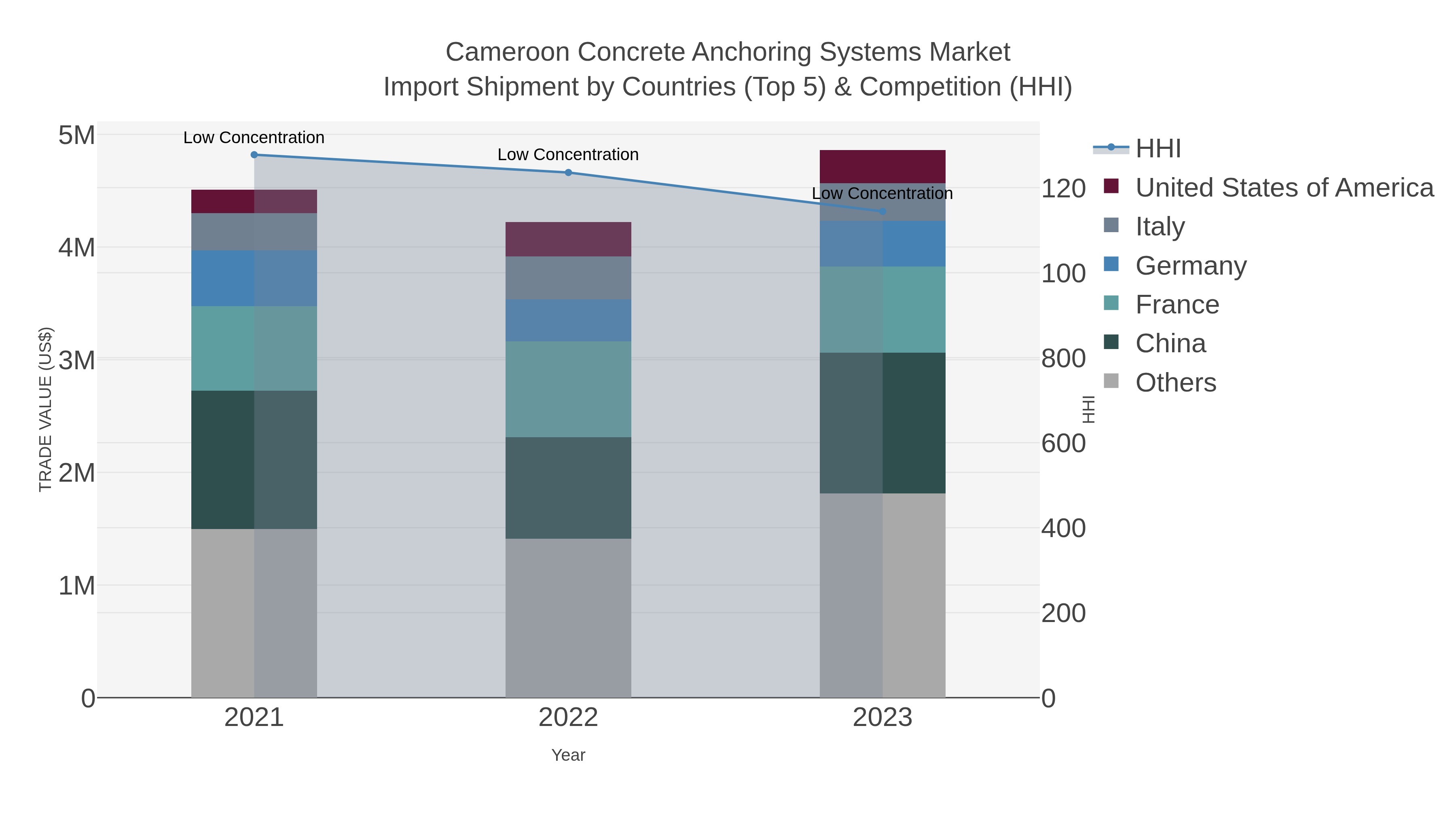 Cameroon Concrete Anchoring Systems Market Import Shipment by Countries (Top 5) & Competition (HHI)