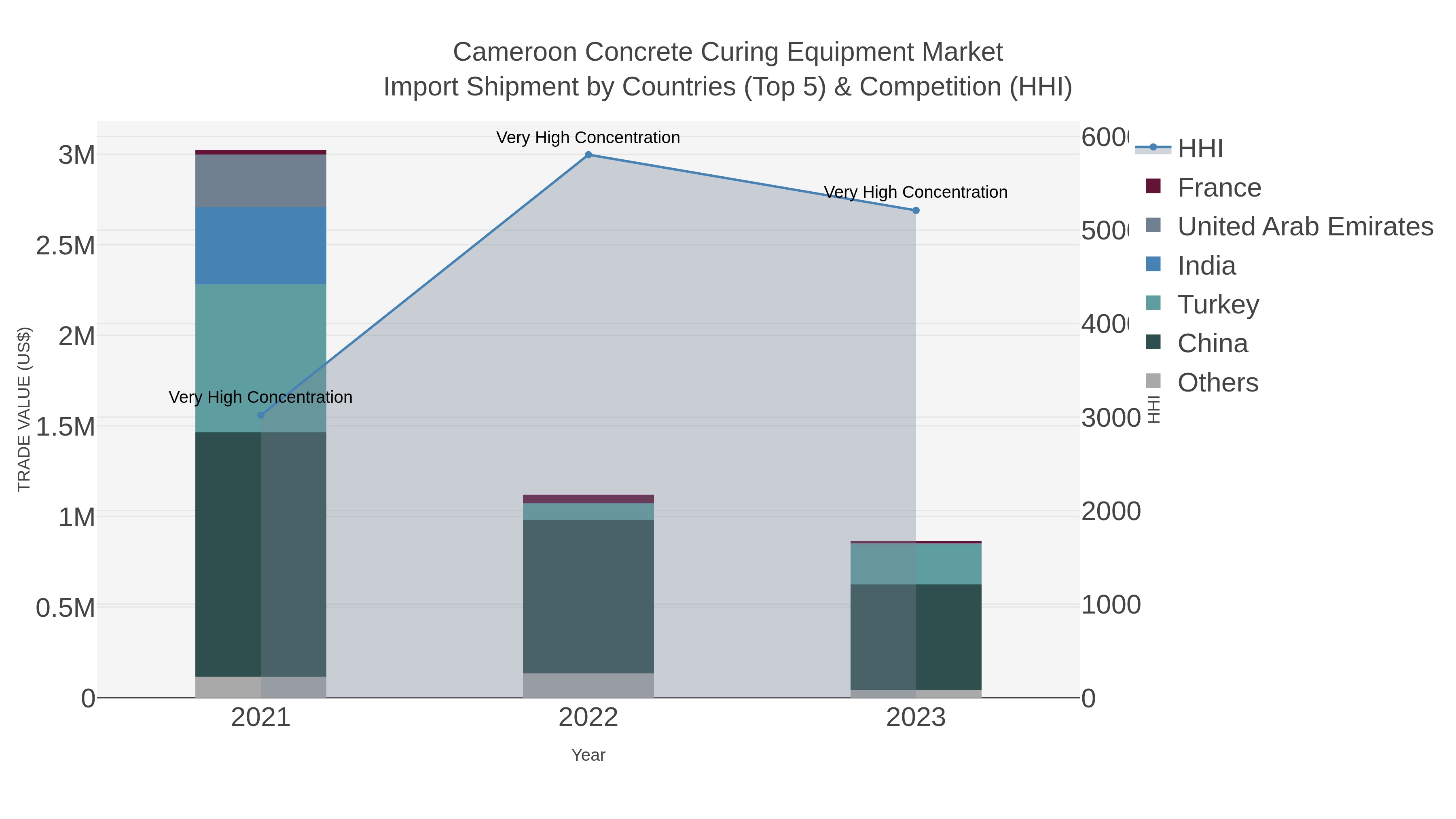 Cameroon Concrete Curing Equipment Market Import Shipment by Countries (Top 5) & Competition (HHI)