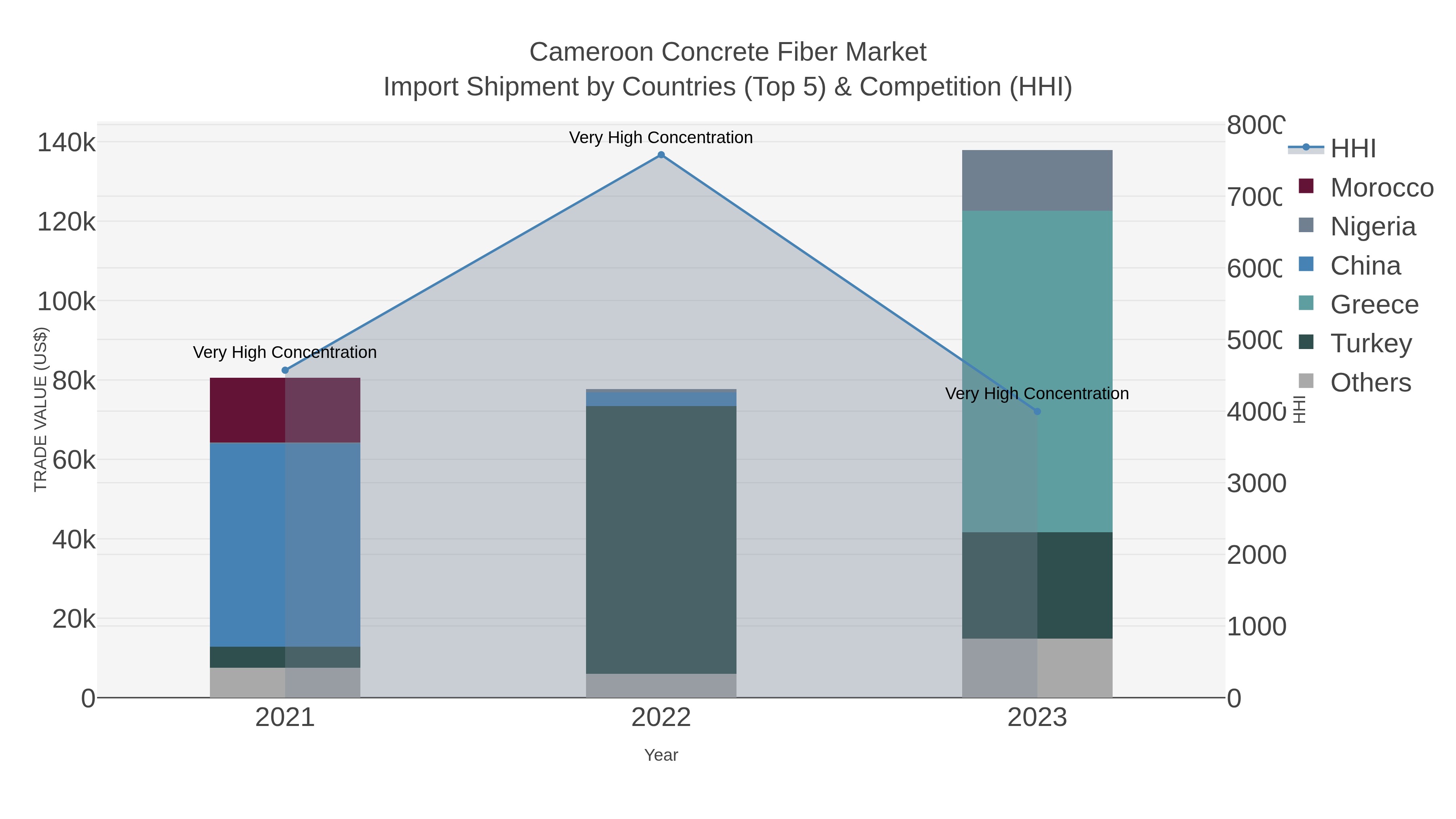 Cameroon Concrete Fiber Market Import Shipment by Countries (Top 5) & Competition (HHI)