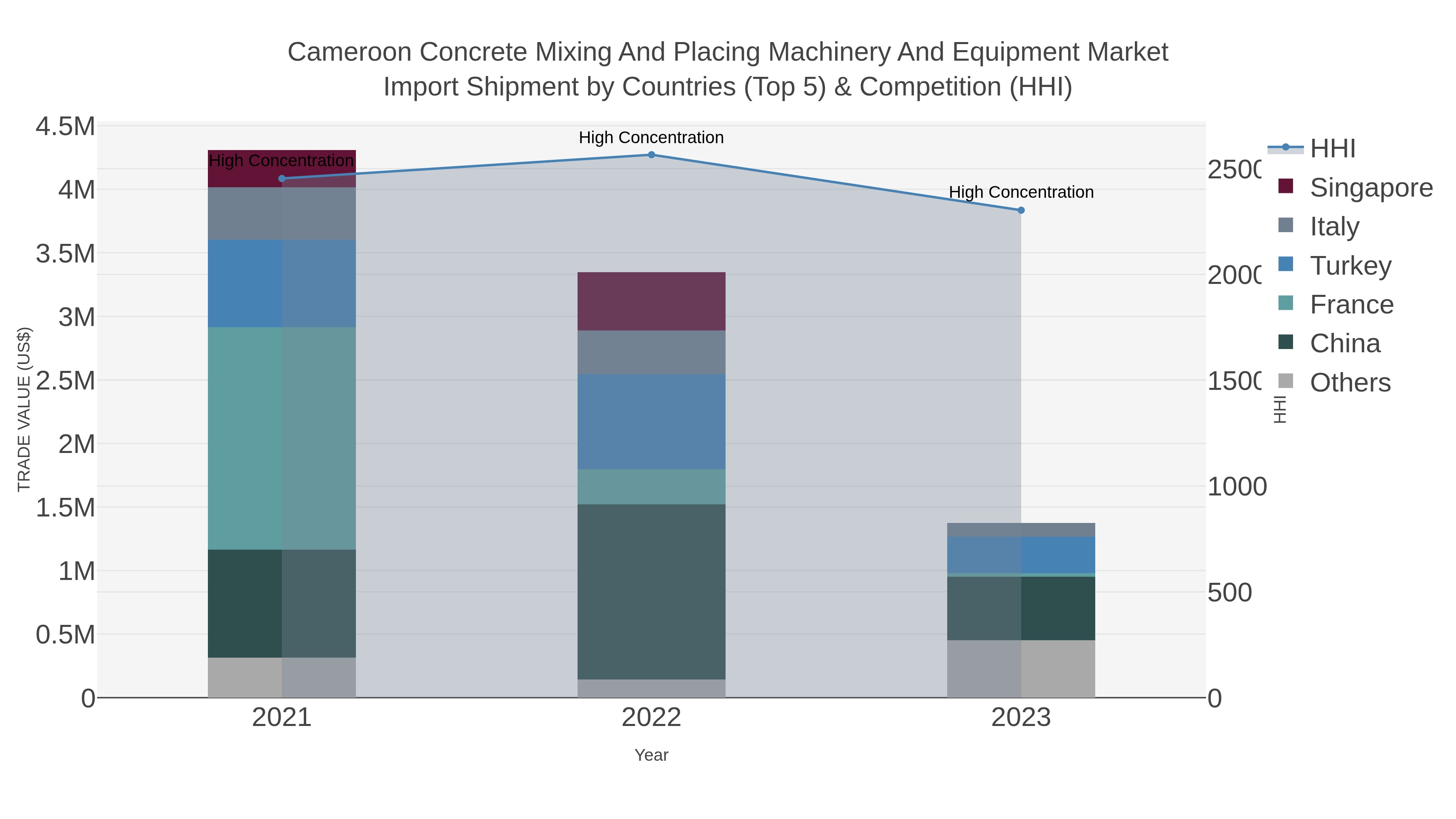 Cameroon Concrete Mixing And Placing Machinery And Equipment Market Import Shipment by Countries (Top 5) & Competition (HHI)