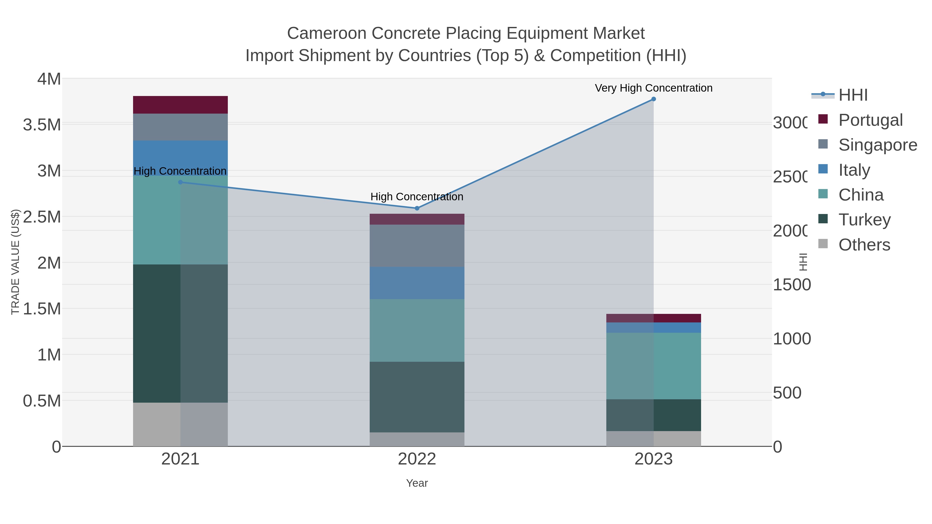 Cameroon Concrete Placing Equipment Market Import Shipment by Countries (Top 5) & Competition (HHI)
