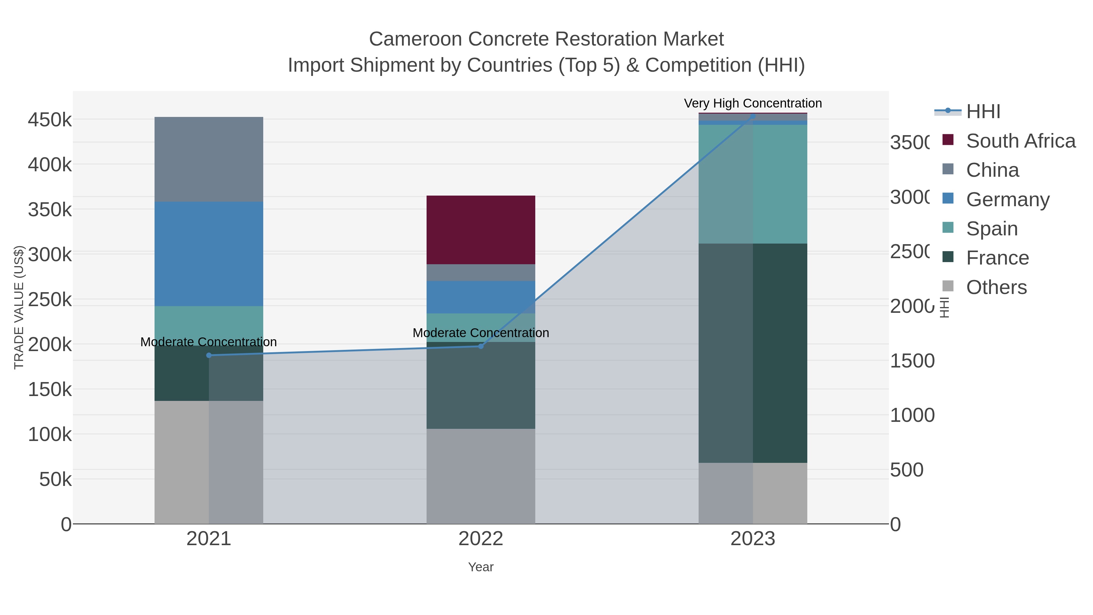 Cameroon Concrete Restoration Market Import Shipment by Countries (Top 5) & Competition (HHI)