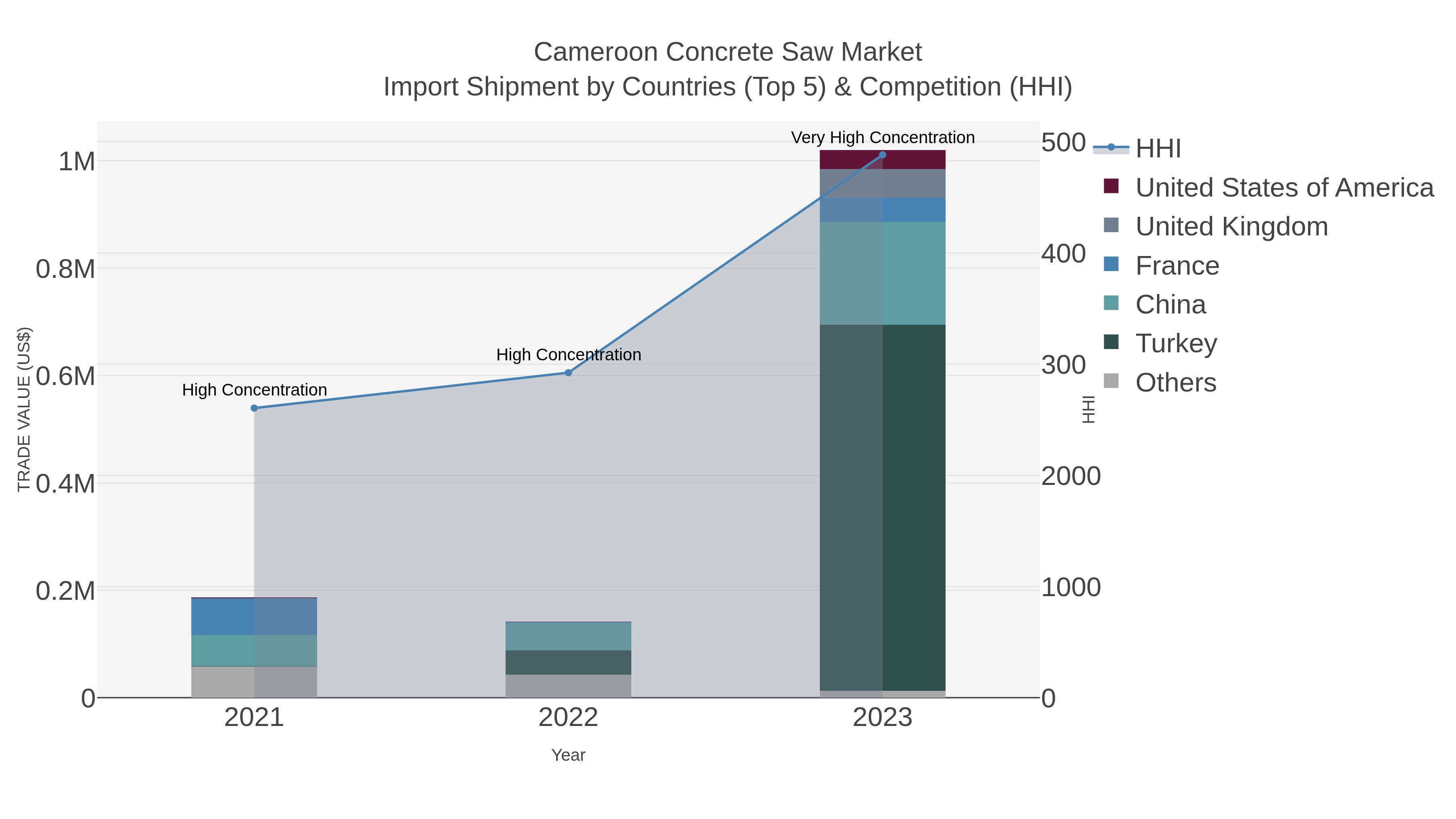 Cameroon Concrete Saw Market Import Shipment by Countries (Top 5) & Competition (HHI)
