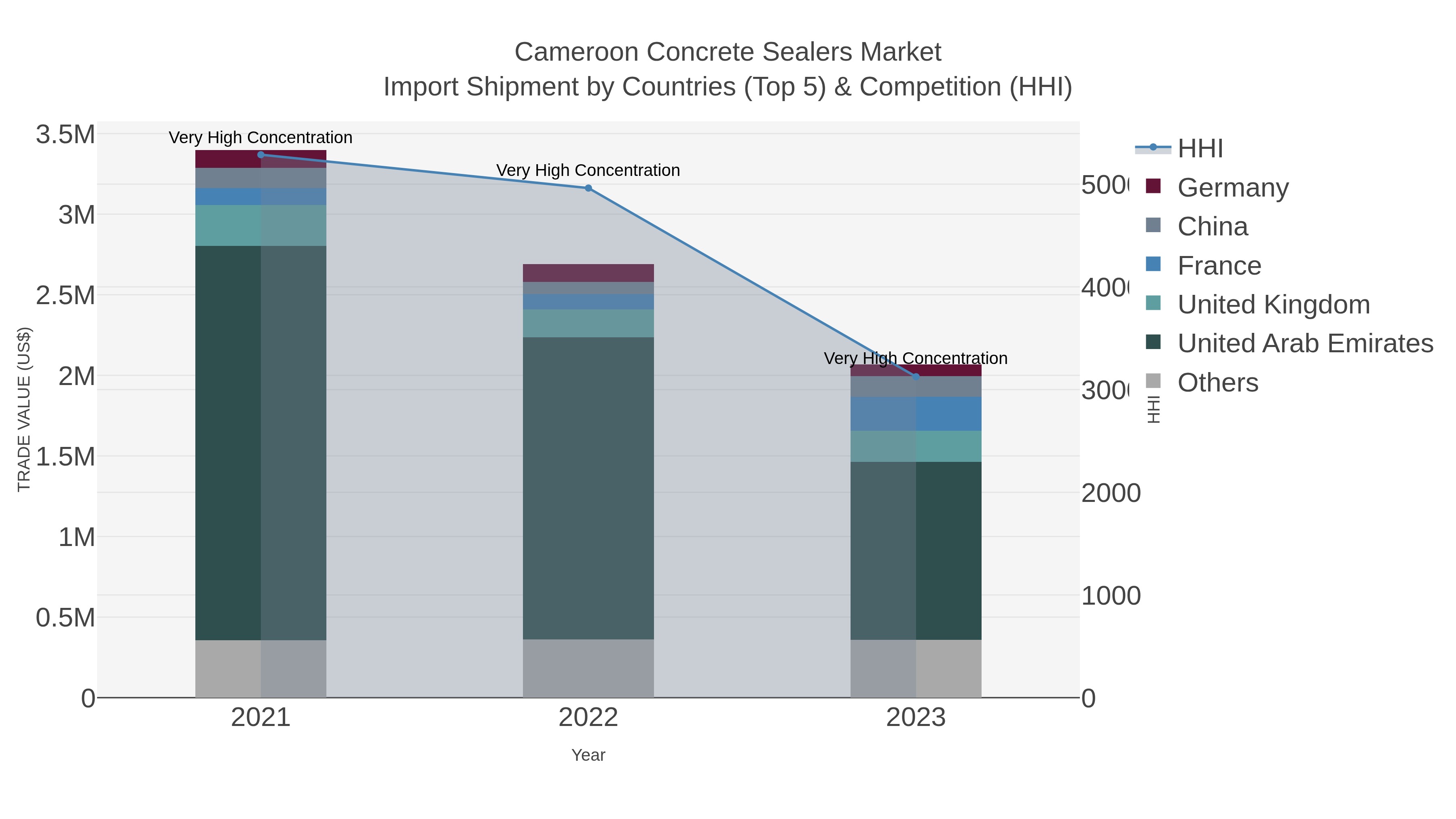 Cameroon Concrete Sealers Market Import Shipment by Countries (Top 5) & Competition (HHI)