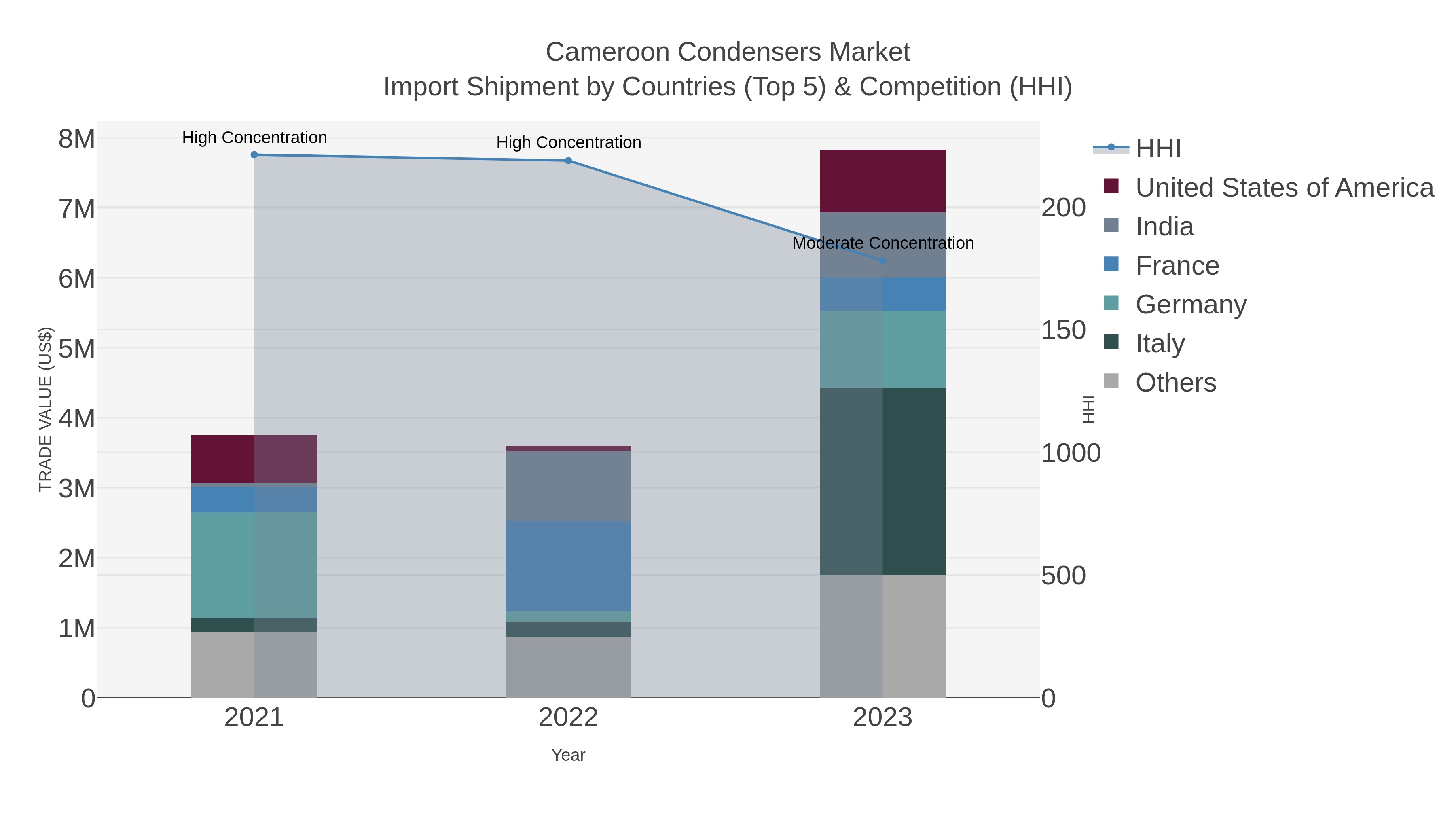 Cameroon Condensers Market Import Shipment by Countries (Top 5) & Competition (HHI)