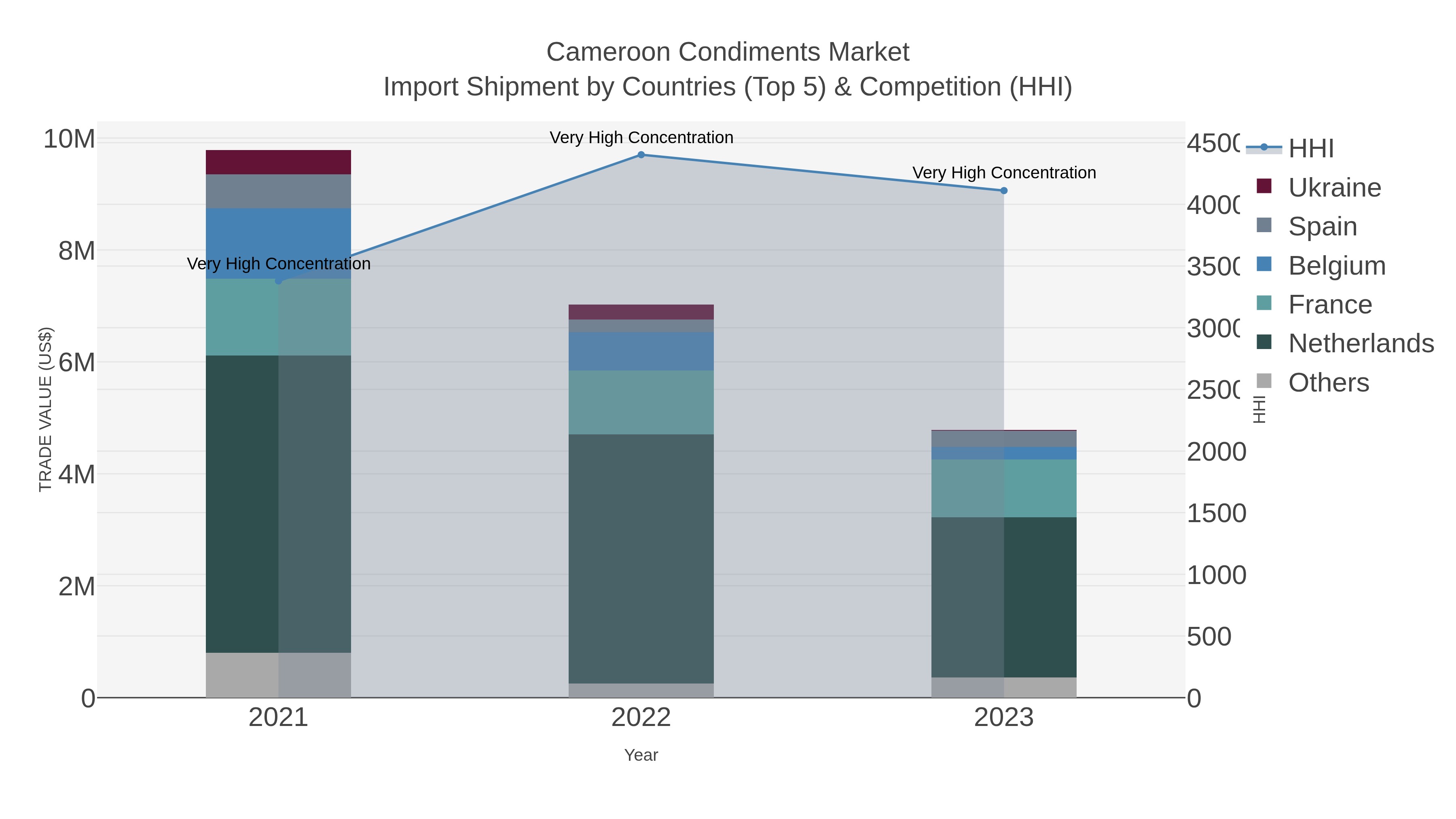 Cameroon Condiments Market Import Shipment by Countries (Top 5) & Competition (HHI)